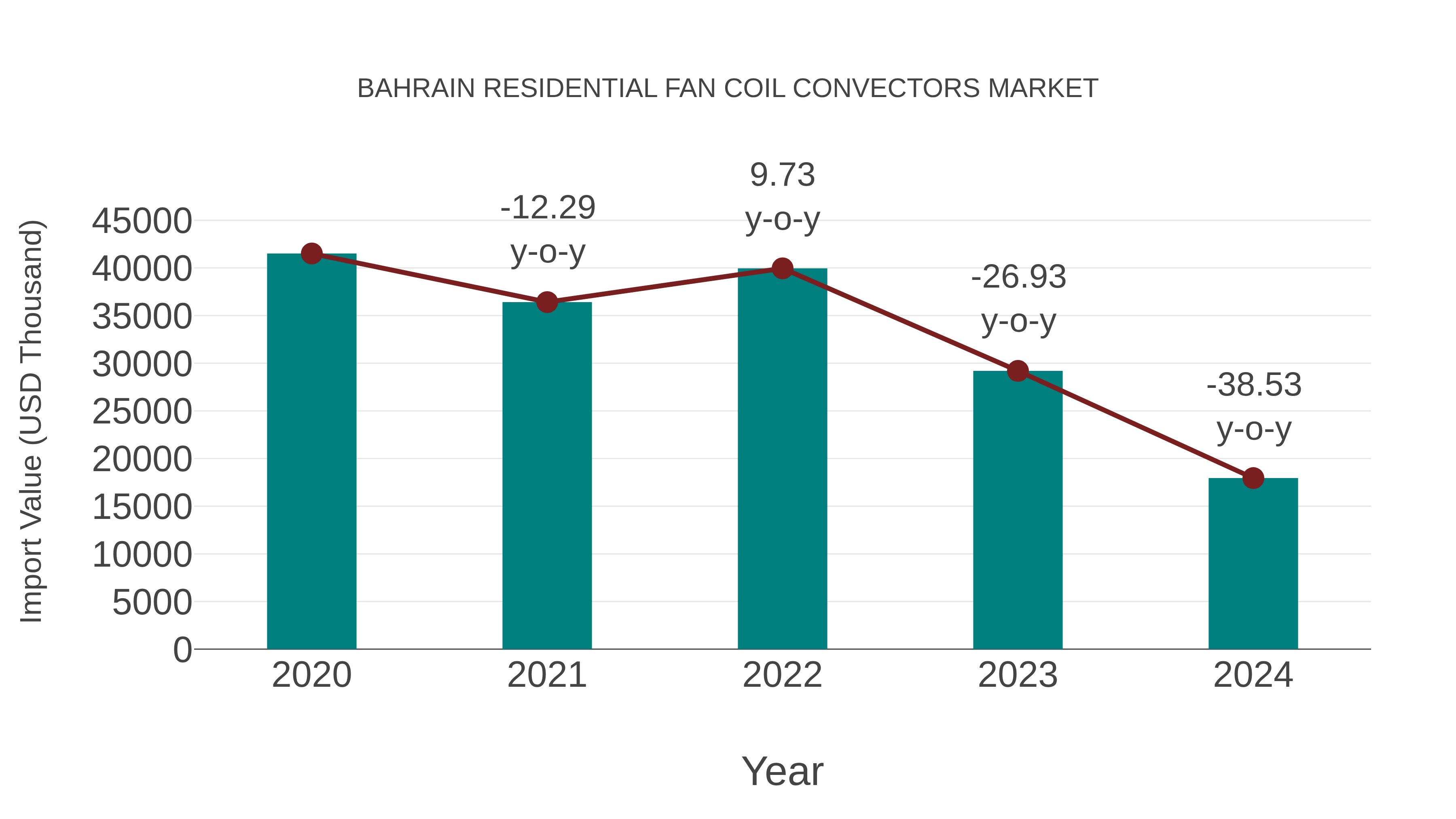 Bahrain Residential Fan Coil Convectors Market: Import Trend Analysis