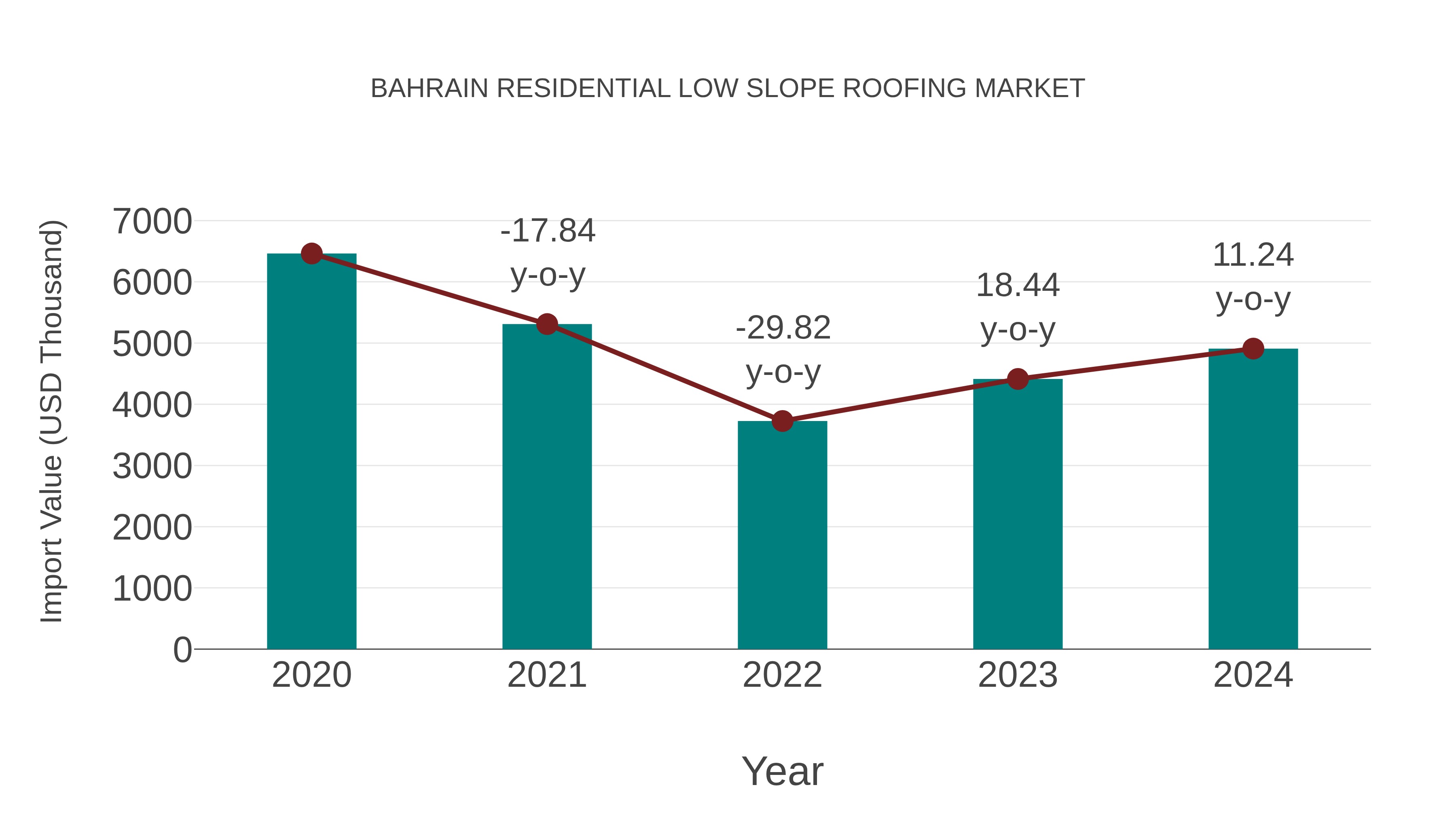  Bahrain Residential Low Slope Roofing Market: Import Trend Analysis