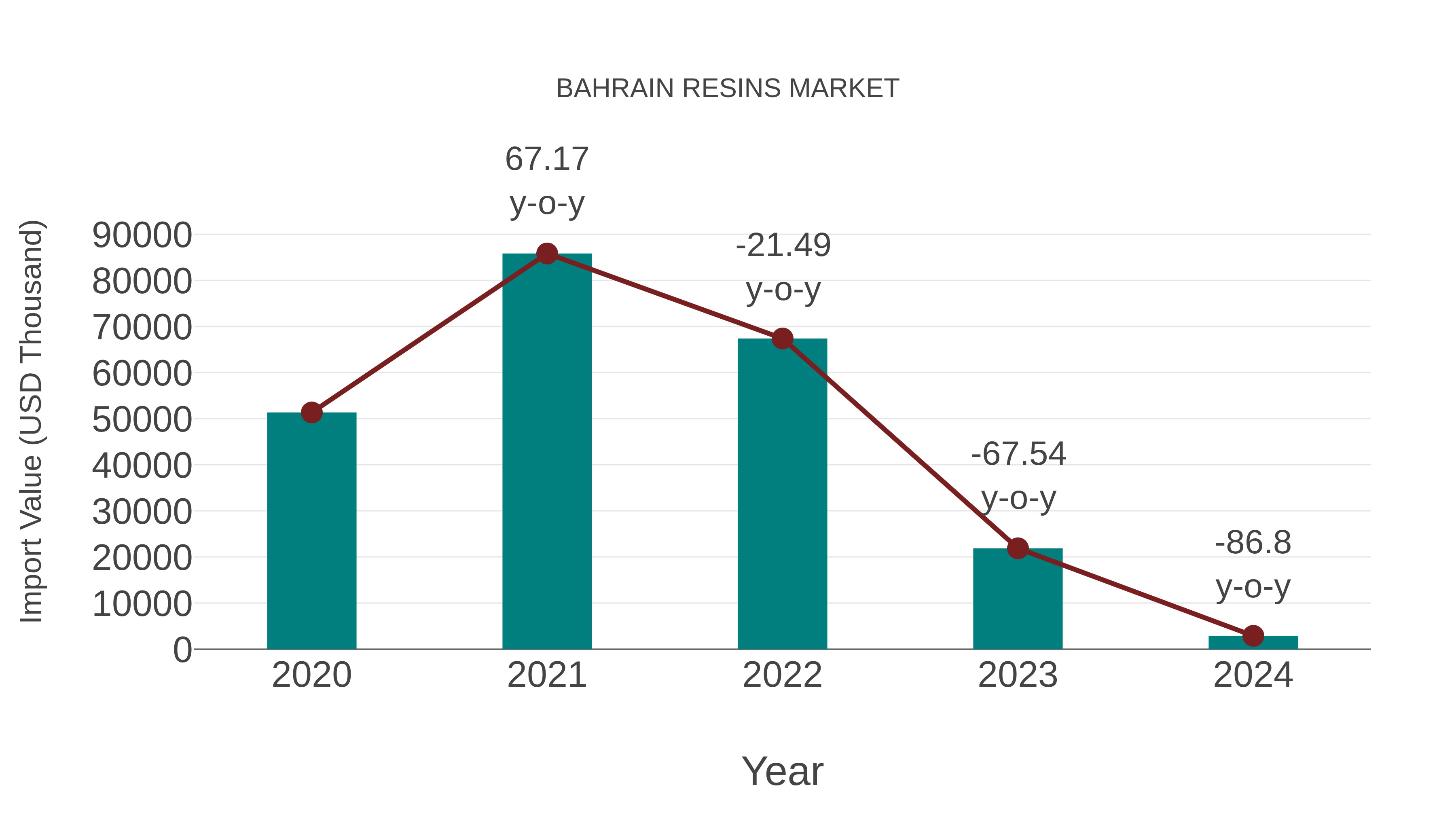  Bahrain Resins Market: Import Trend Analysis