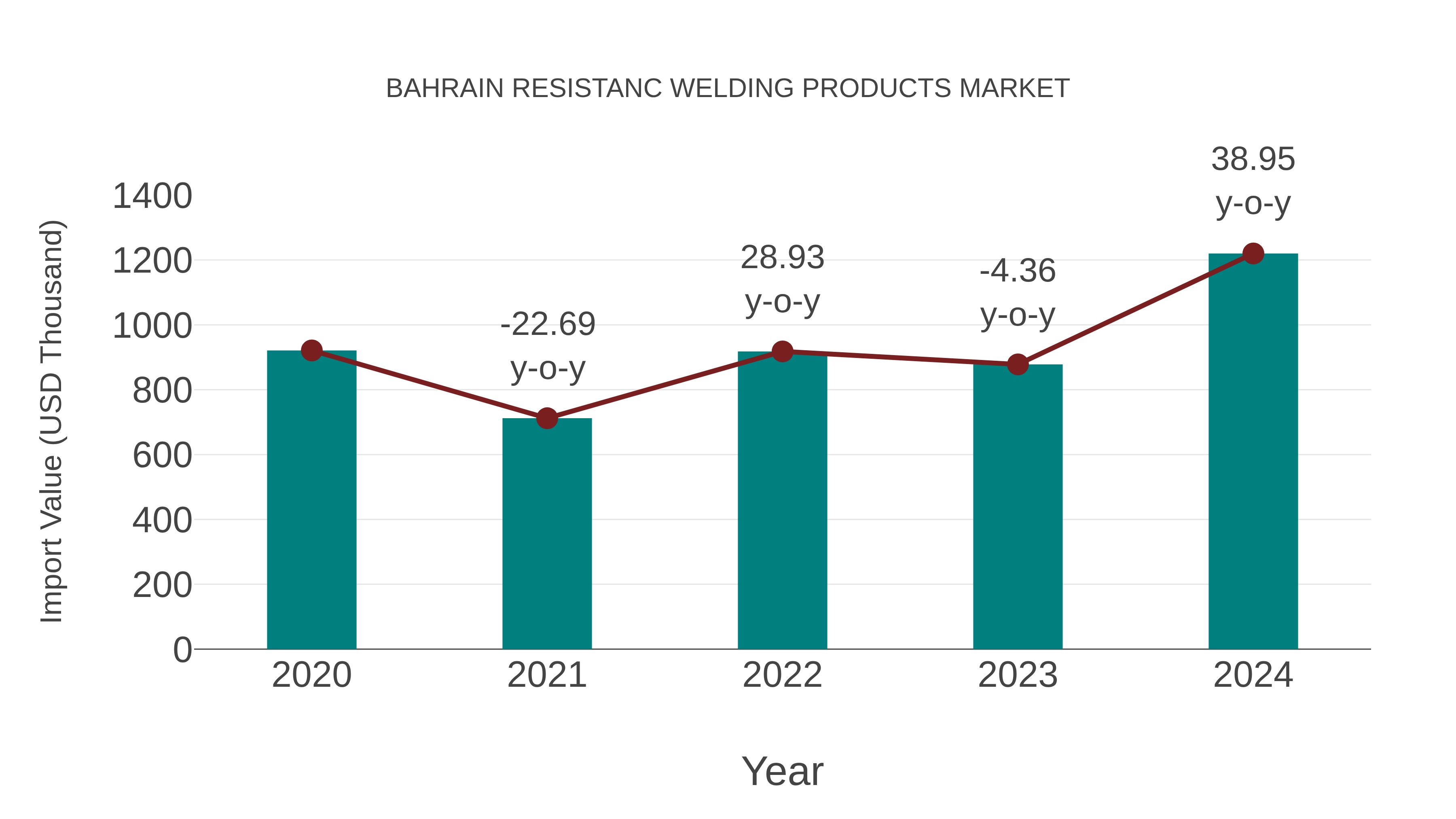  Bahrain Resistanc Welding Products Market: Import Trend Analysis