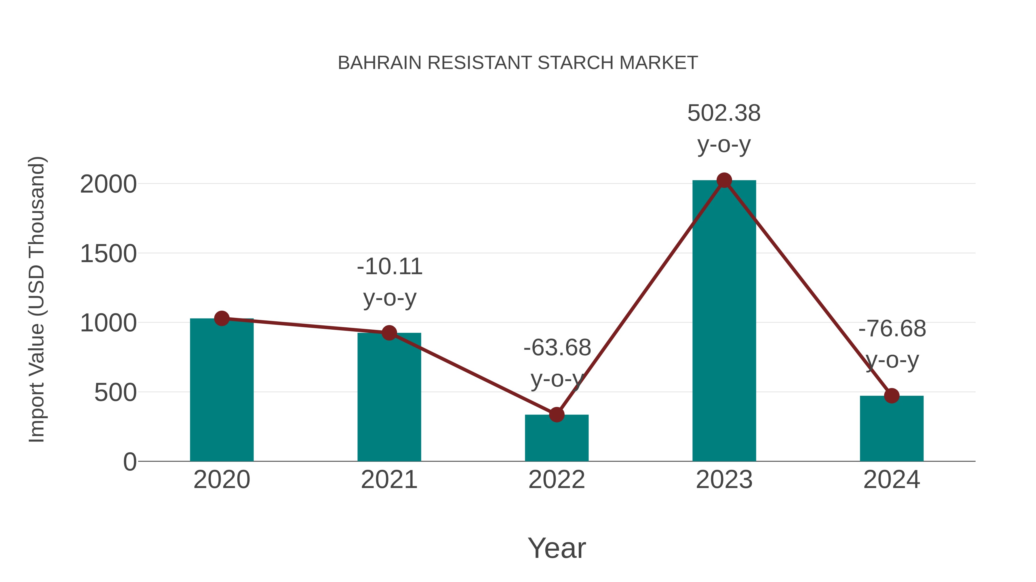  Bahrain Resistant Starch Market: Import Trend Analysis