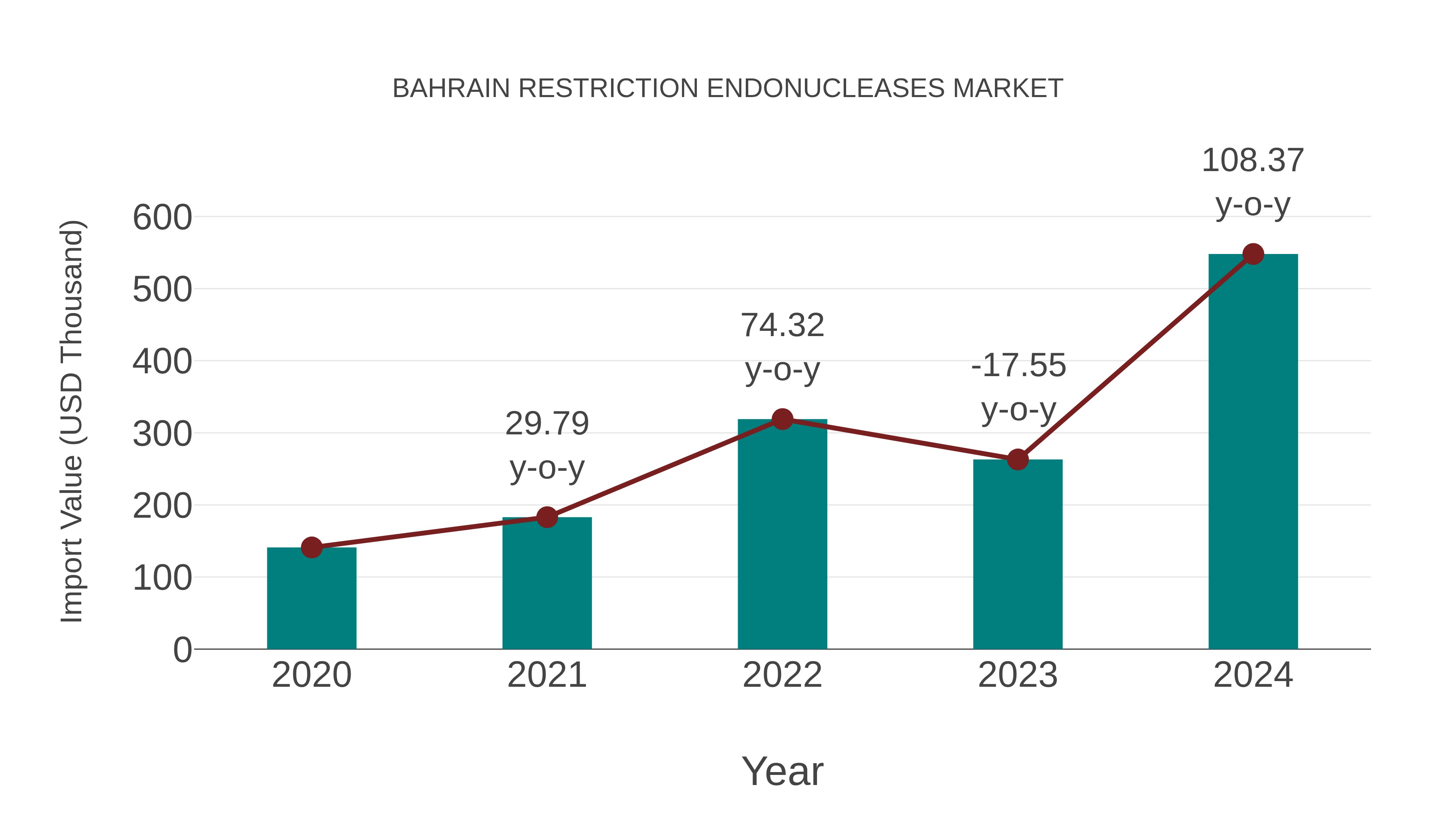  Bahrain Restriction Endonucleases Market: Import Trend Analysis