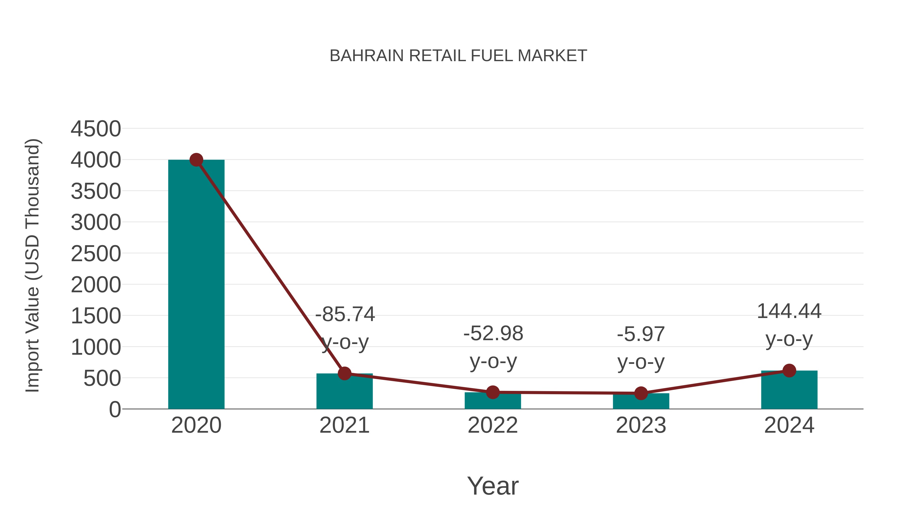  Bahrain Retail Fuel Market: Import Trend Analysis