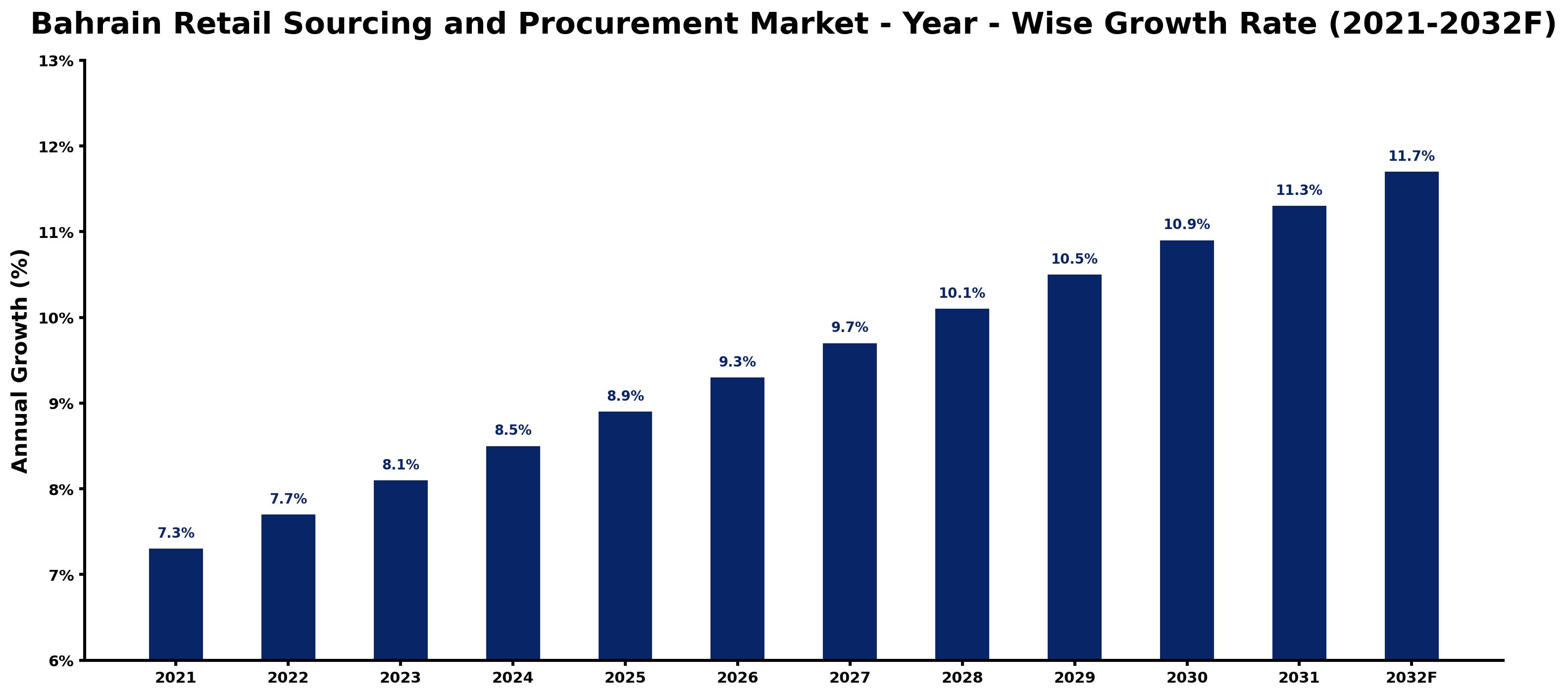Bahrain Retail Sourcing and Procurement Market Year-wise Growth Rate and Key Drivers