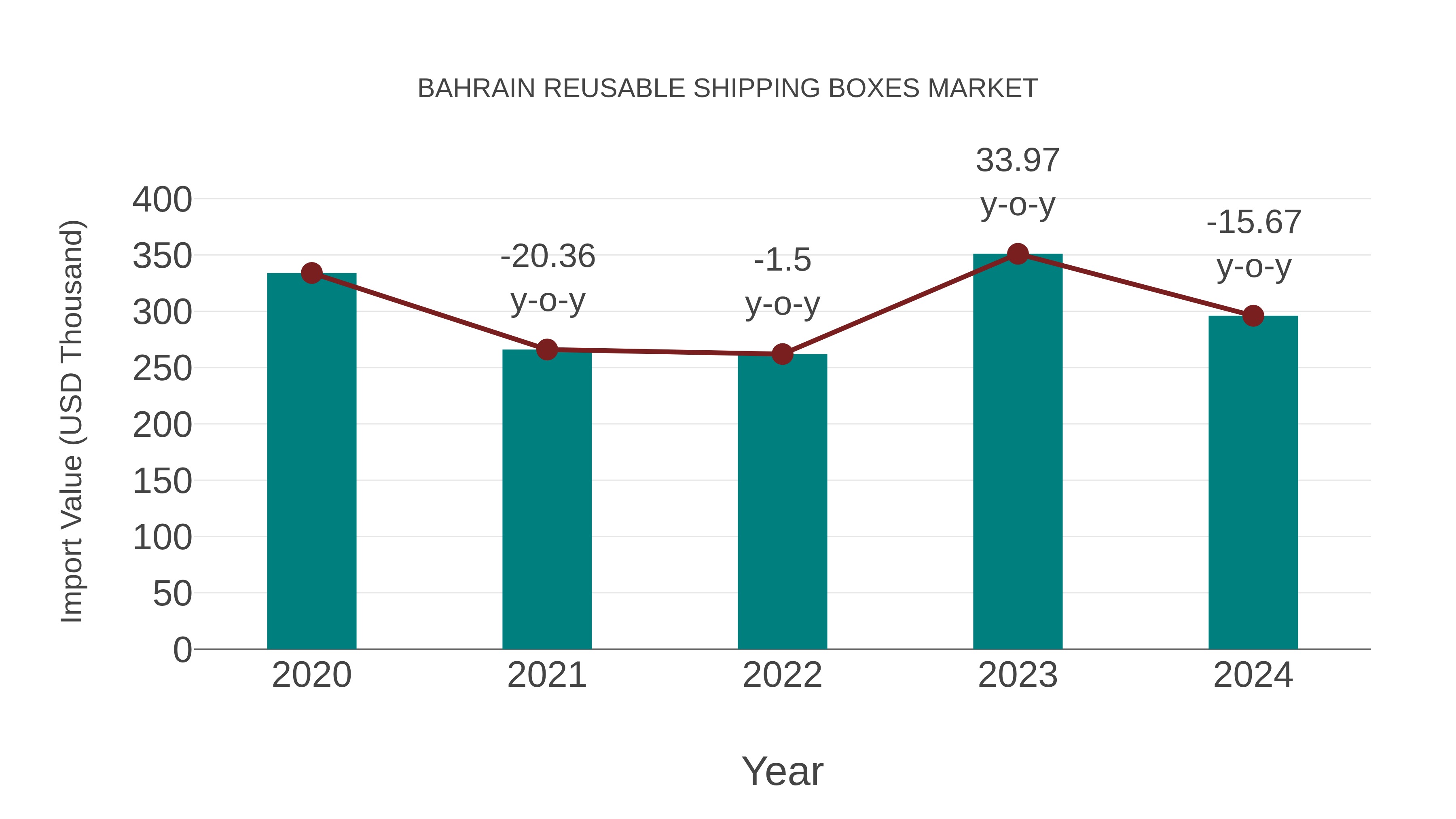  Bahrain Reusable Shipping Boxes Market: Import Trend Analysis