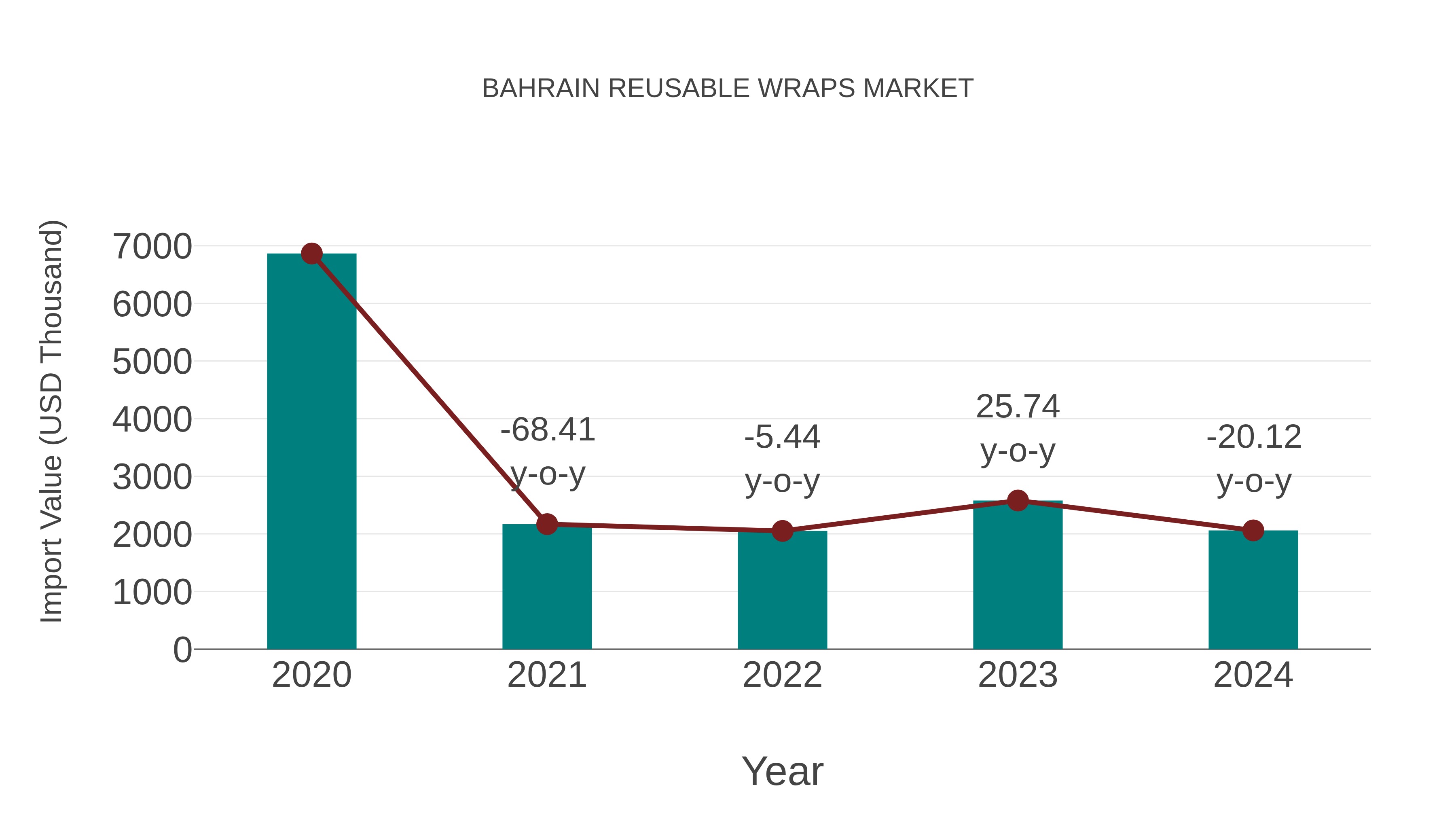  Bahrain Reusable Wraps Market: Import Trend Analysis