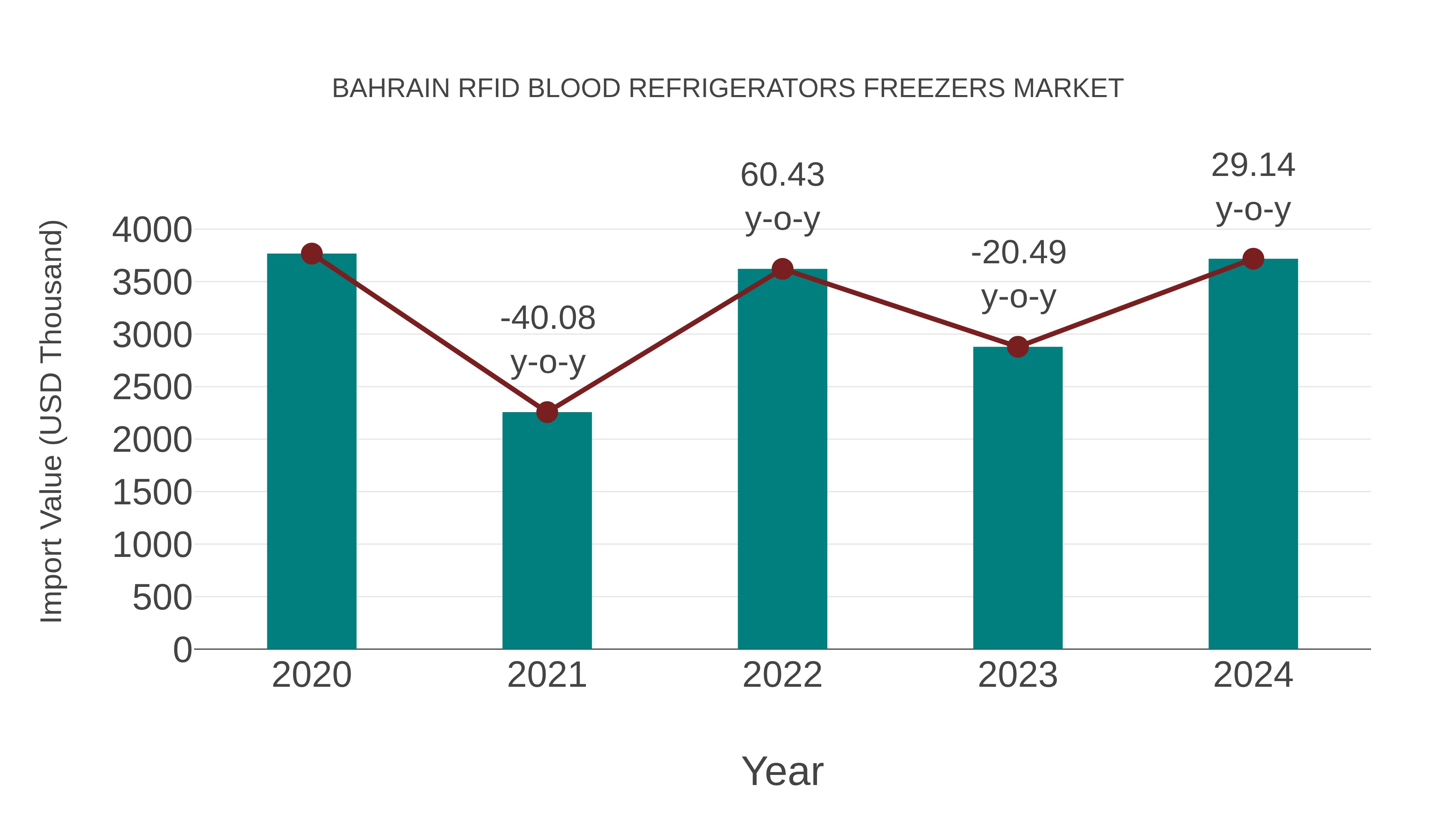 Bahrain Rfid Blood Refrigerators Freezers Market: Import Trend Analysis