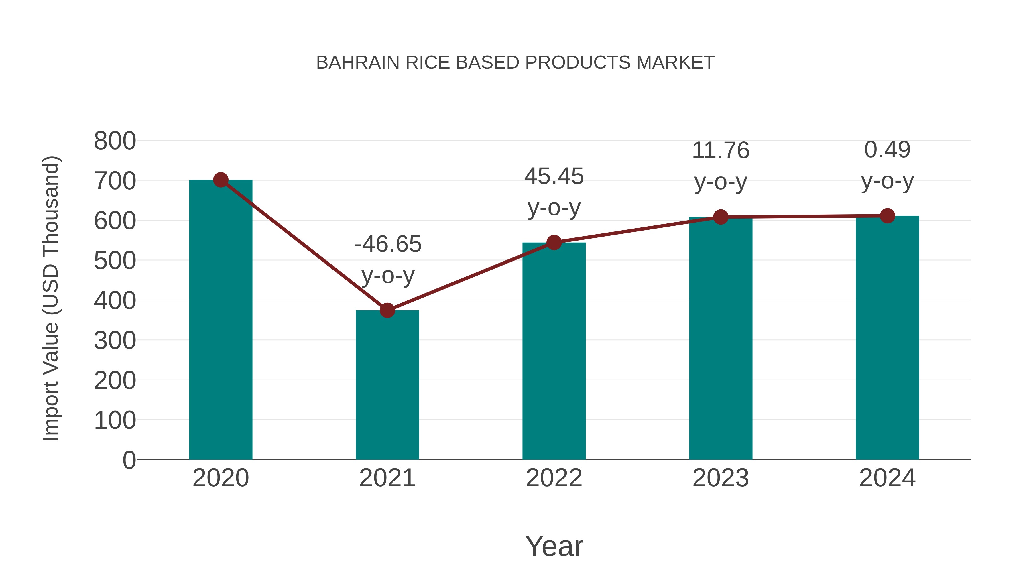 Bahrain Rice Based Products Market: Import Trend Analysis