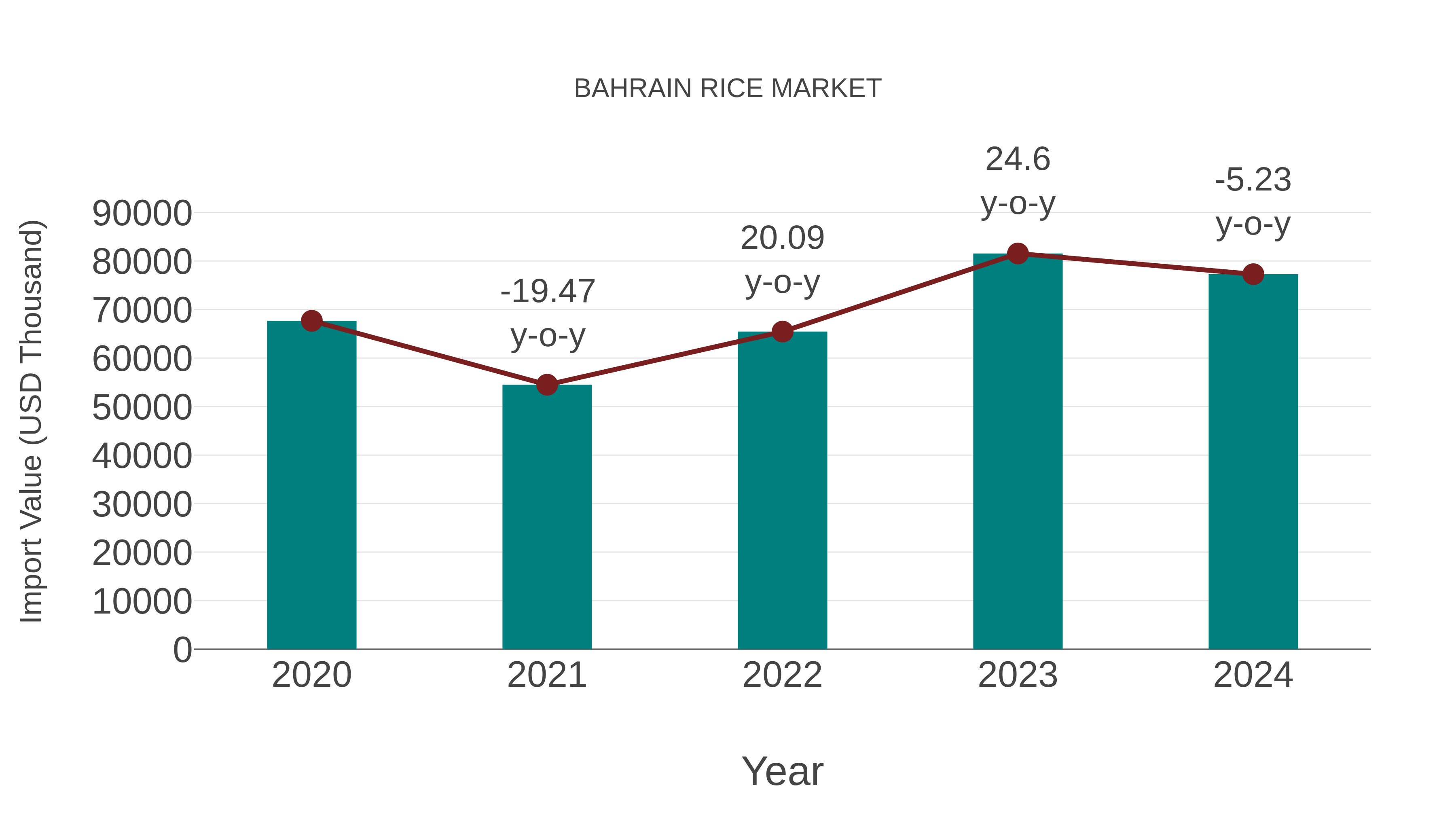  Bahrain Rice Market: Import Trend Analysis