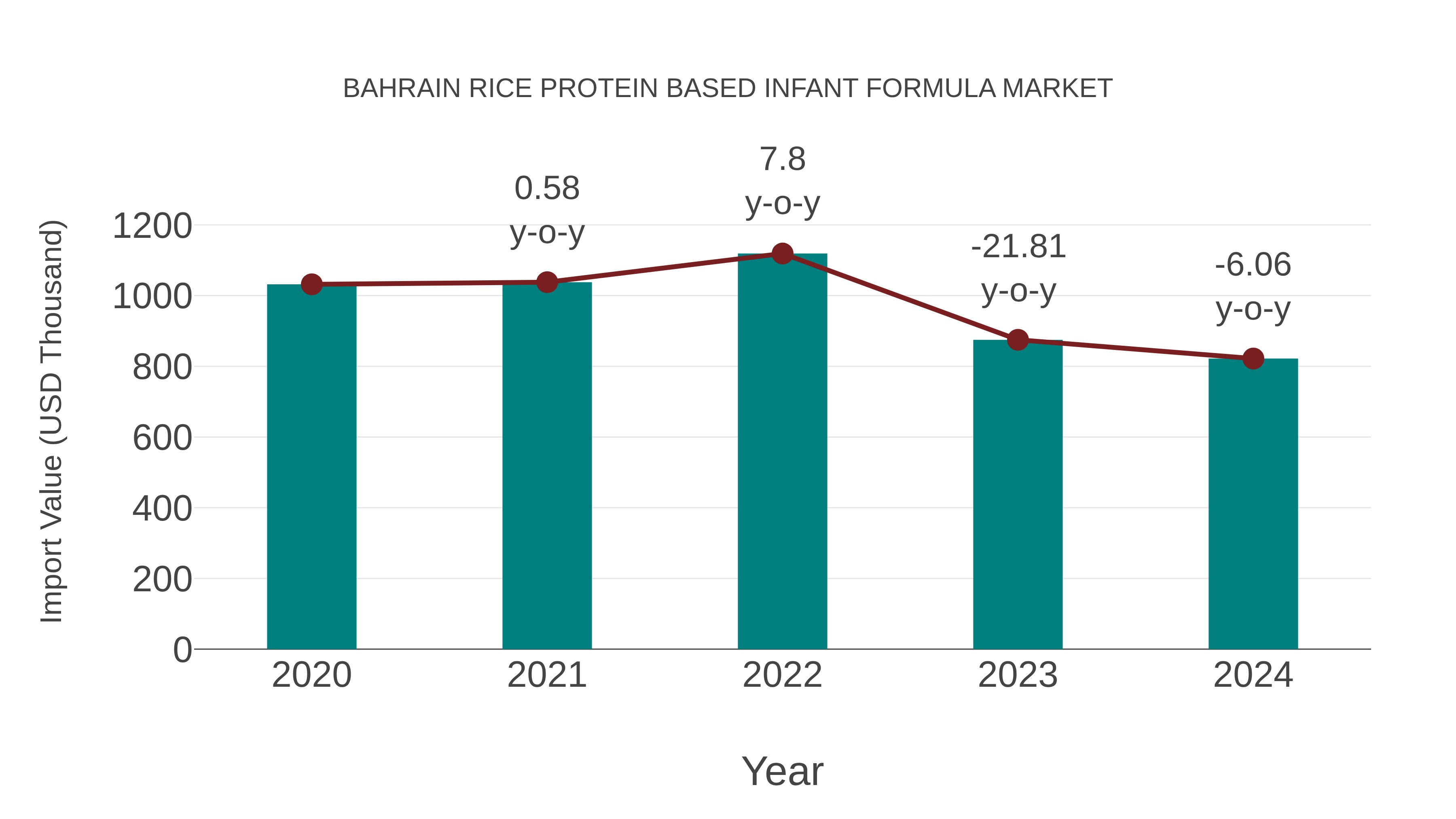 Bahrain Rice Protein Based Infant Formula Market: Import Trend Analysis