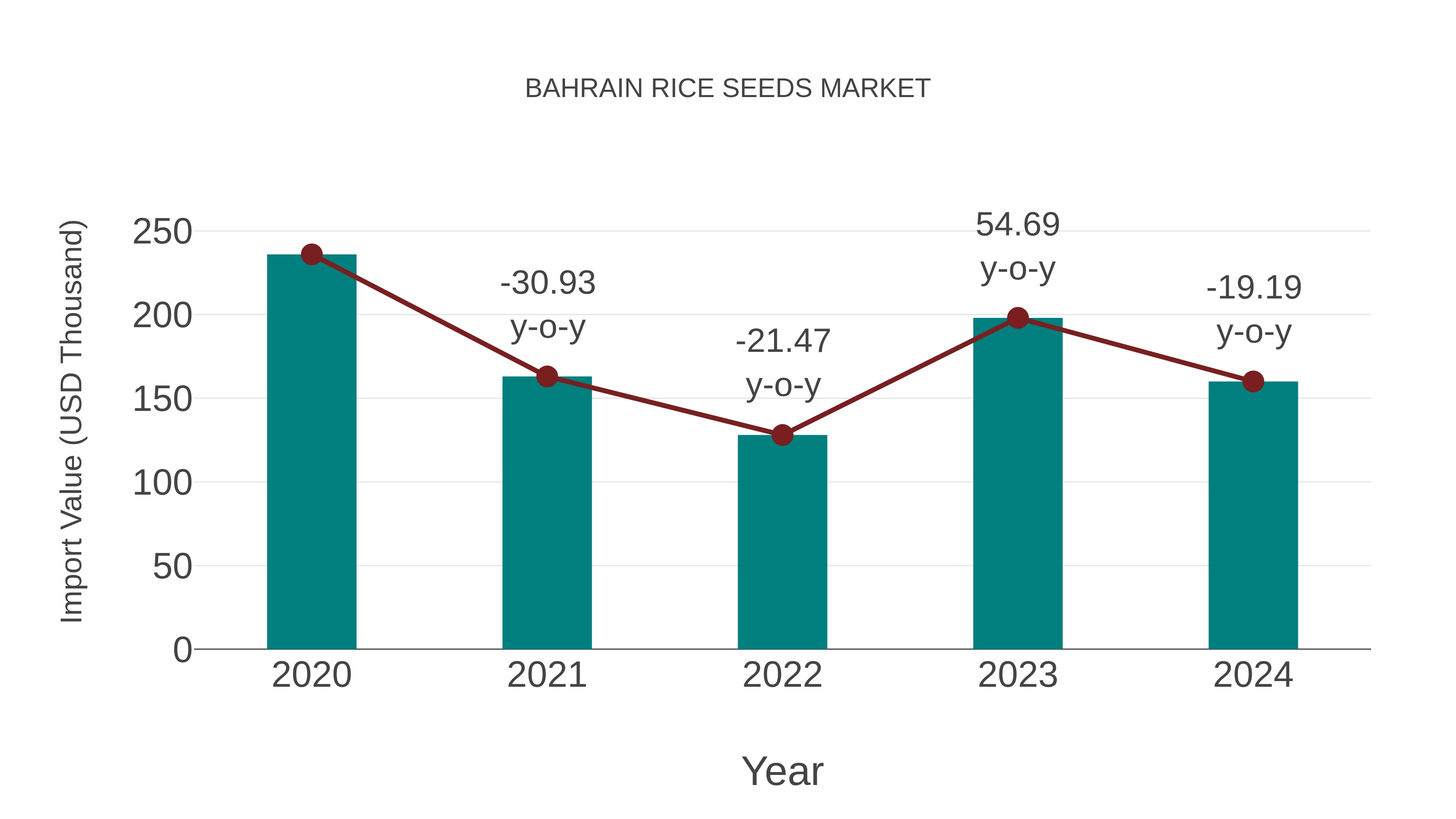  Bahrain Rice Seeds Market: Import Trend Analysis