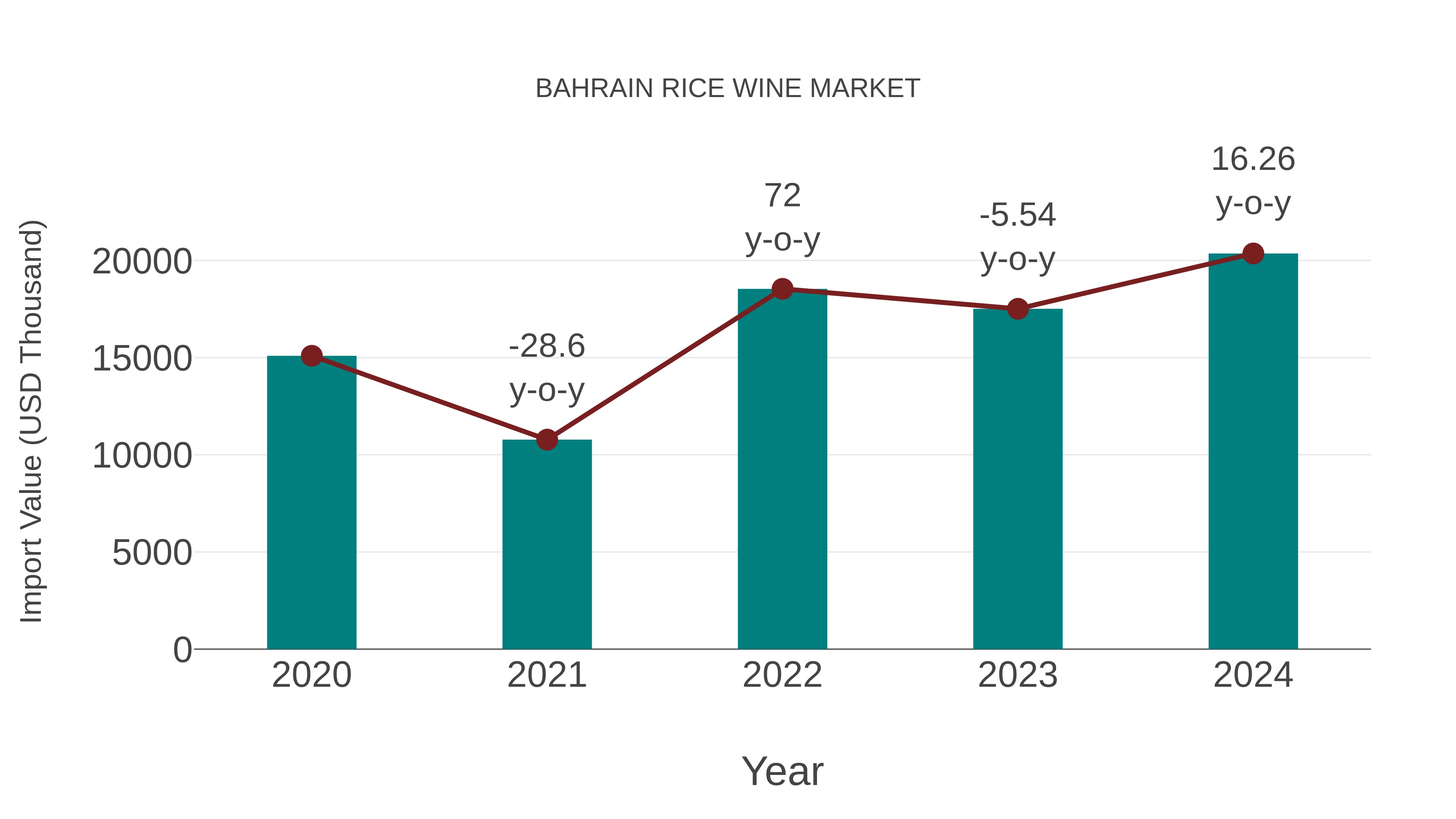  Bahrain Rice Wine Market: Import Trend Analysis