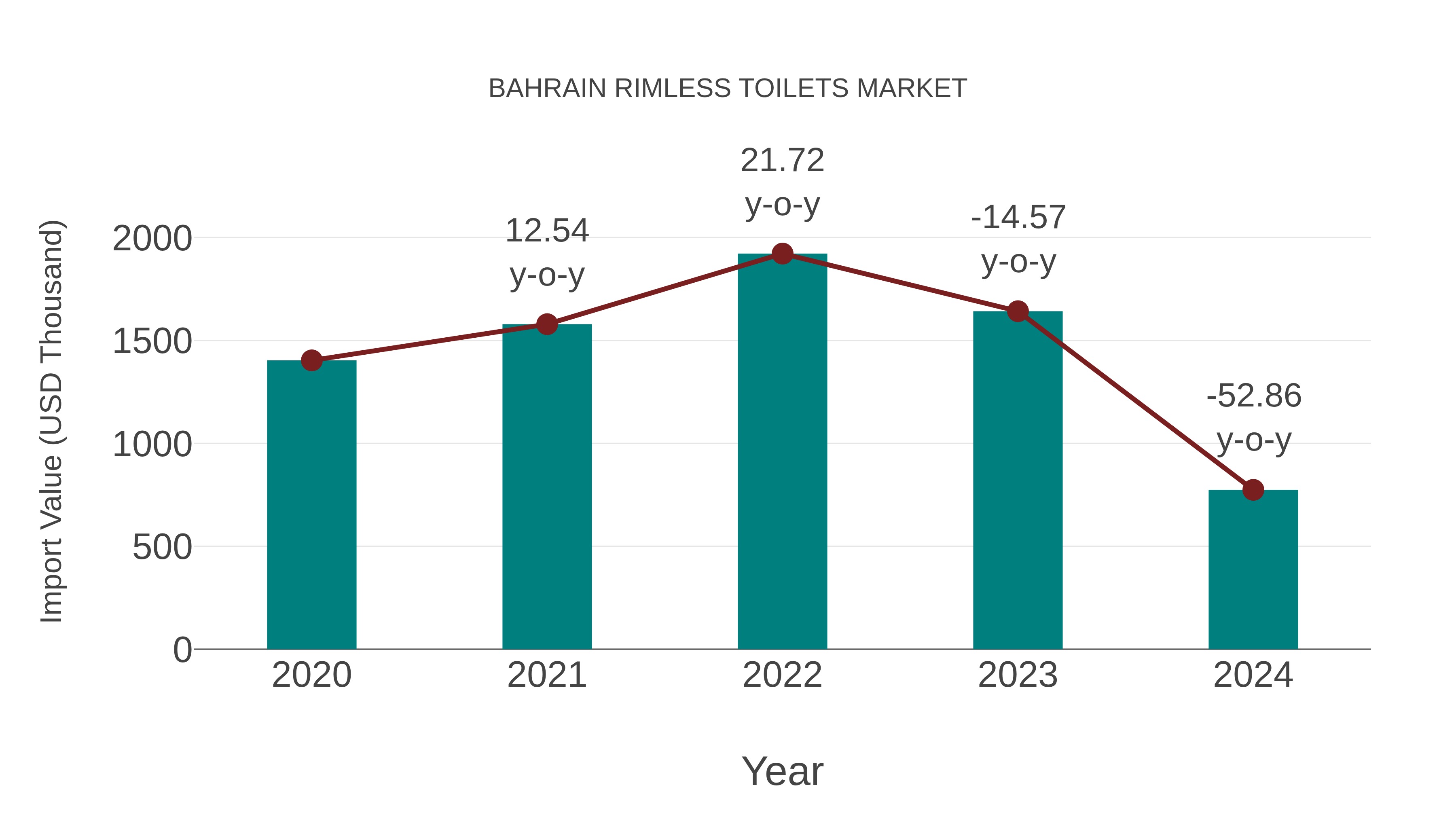  Bahrain Rimless Toilets Market: Import Trend Analysis