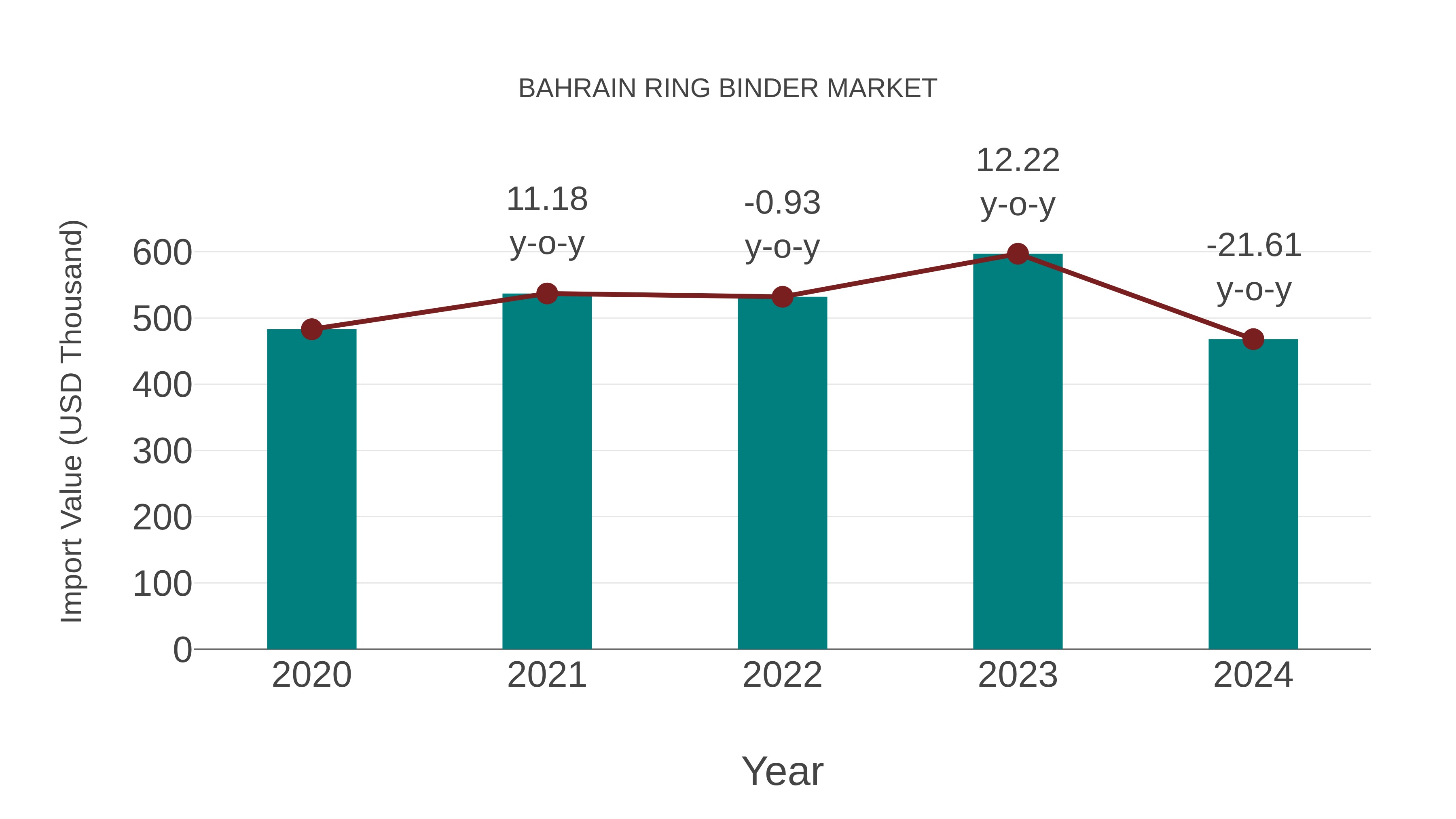  Bahrain Ring Binder Market: Import Trend Analysis