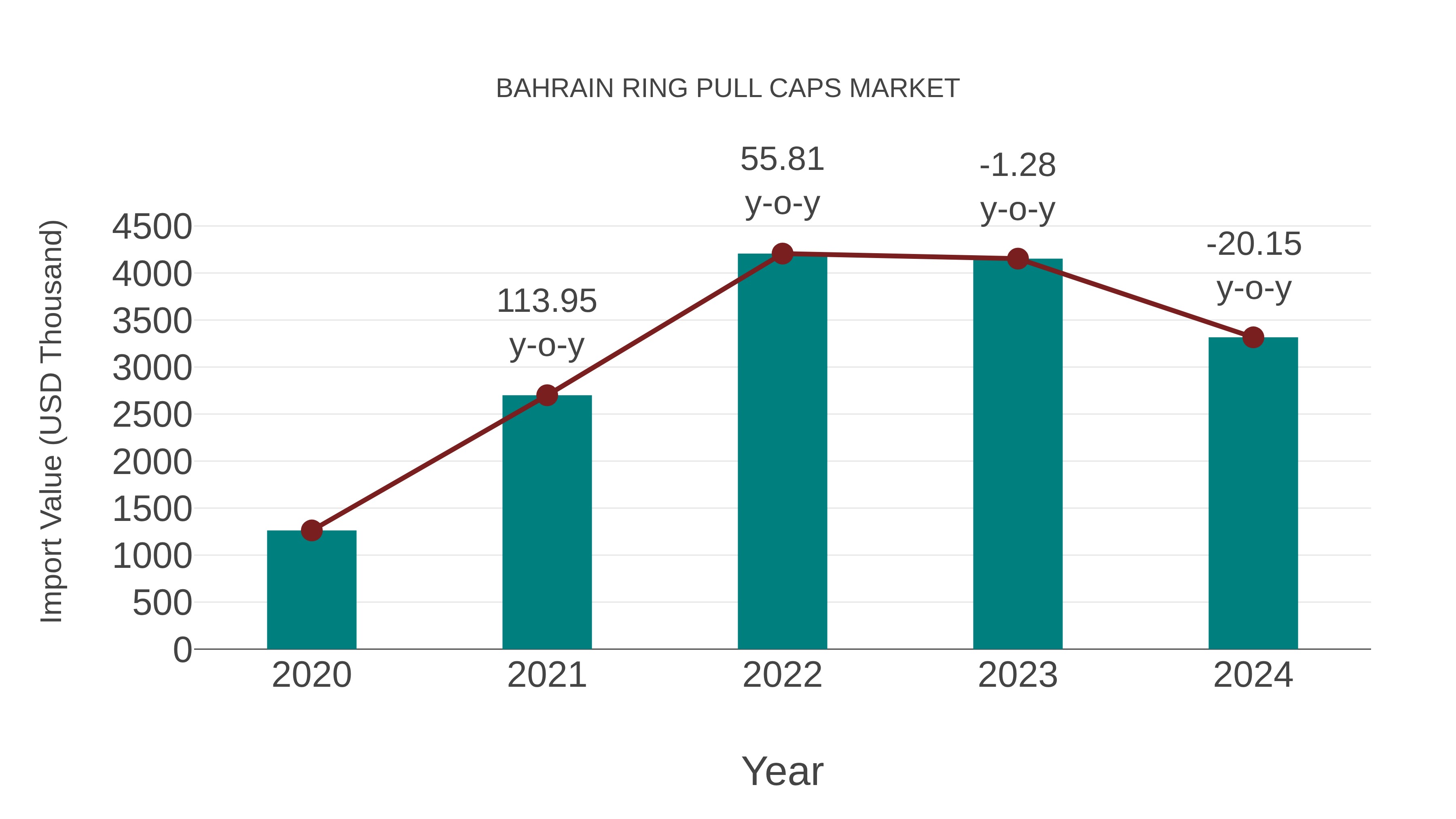  Bahrain Ring Pull Caps Market: Import Trend Analysis