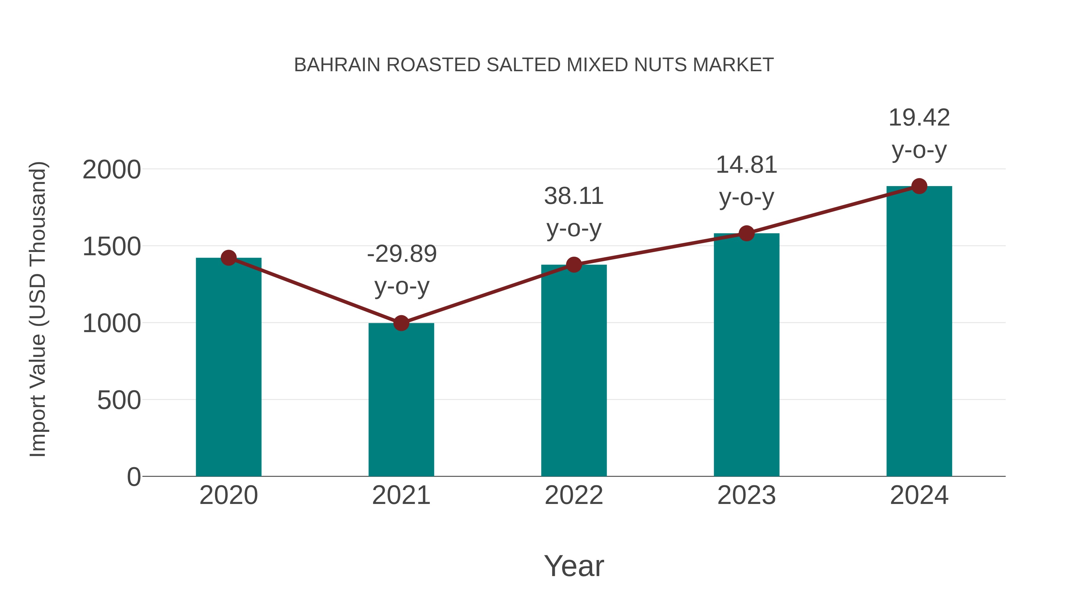  Bahrain Roasted Salted Mixed Nuts Market: Import Trend Analysis