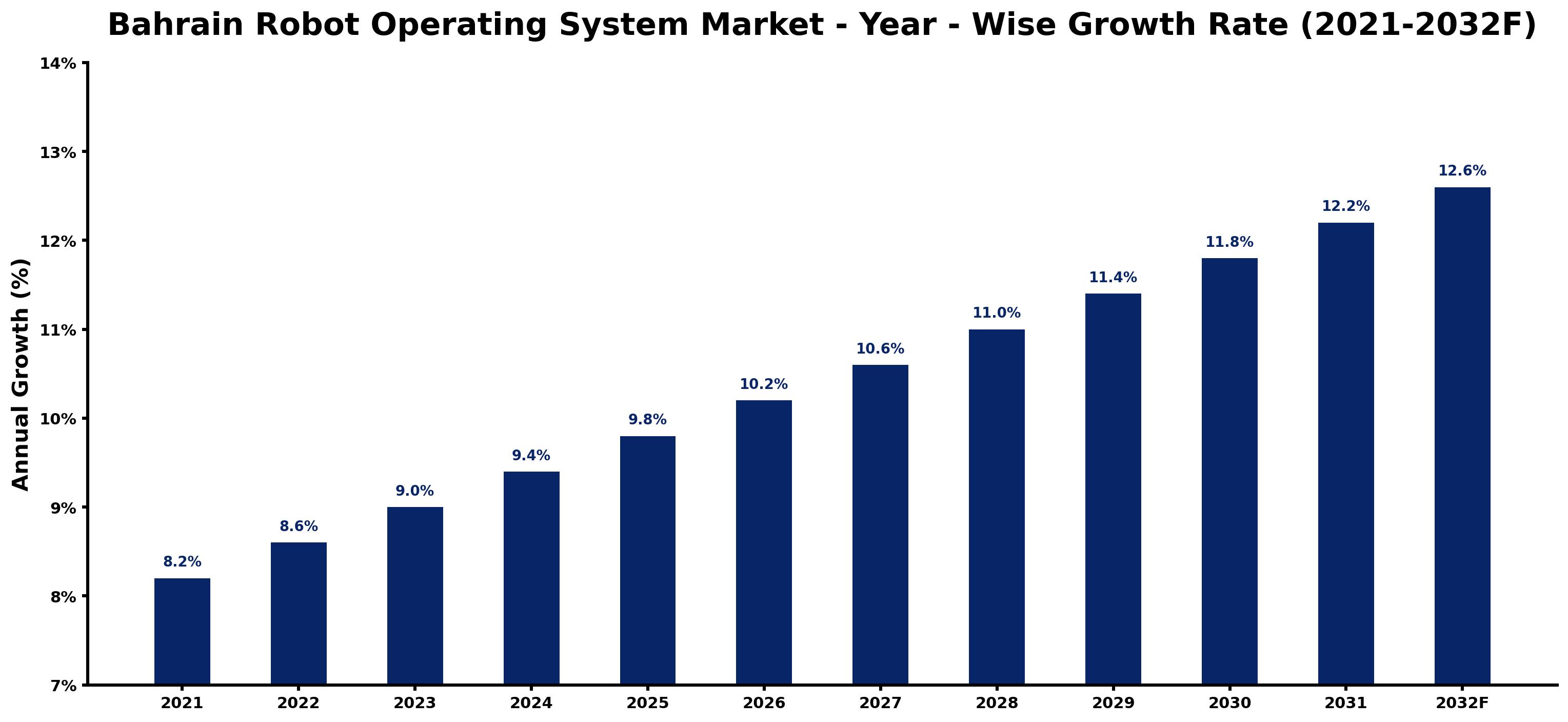 Bahrain Robot Operating System Market Year-wise Growth Rate and Key Drivers