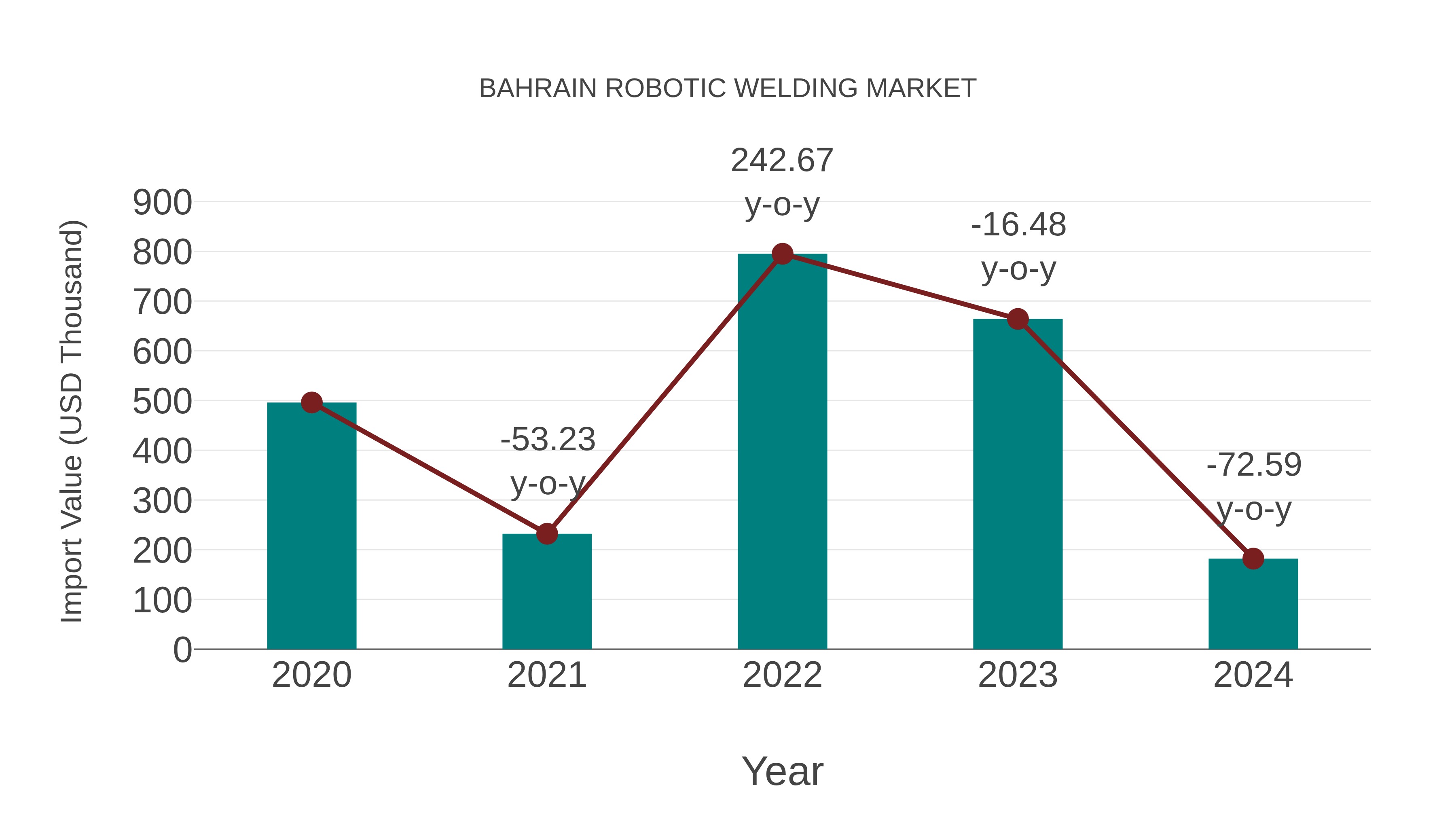 Bahrain Robotic Welding Market: Import Trend Analysis