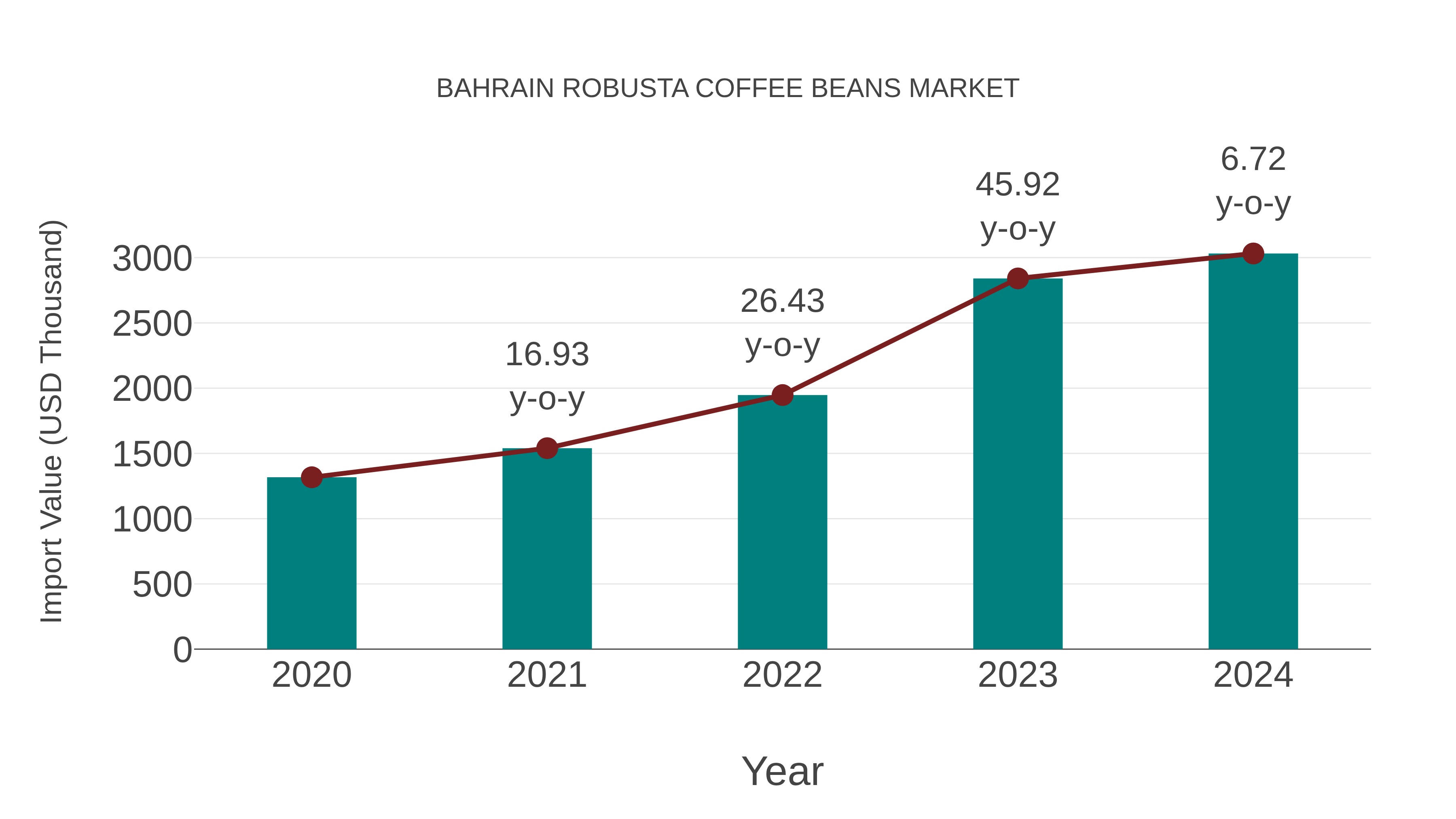  Bahrain Robusta Coffee Beans Market: Import Trend Analysis