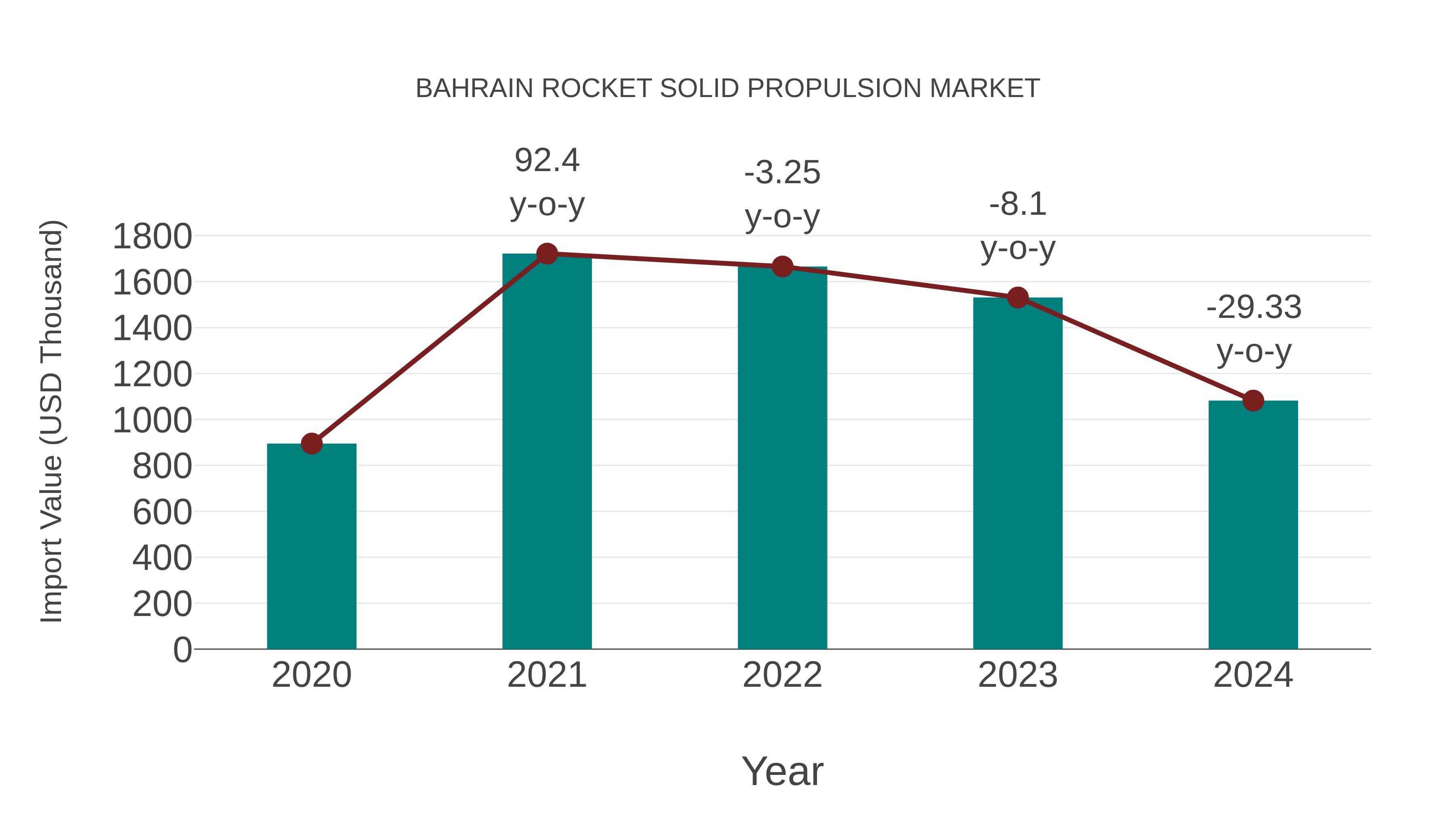  Bahrain Rocket Solid Propulsion Market: Import Trend Analysis