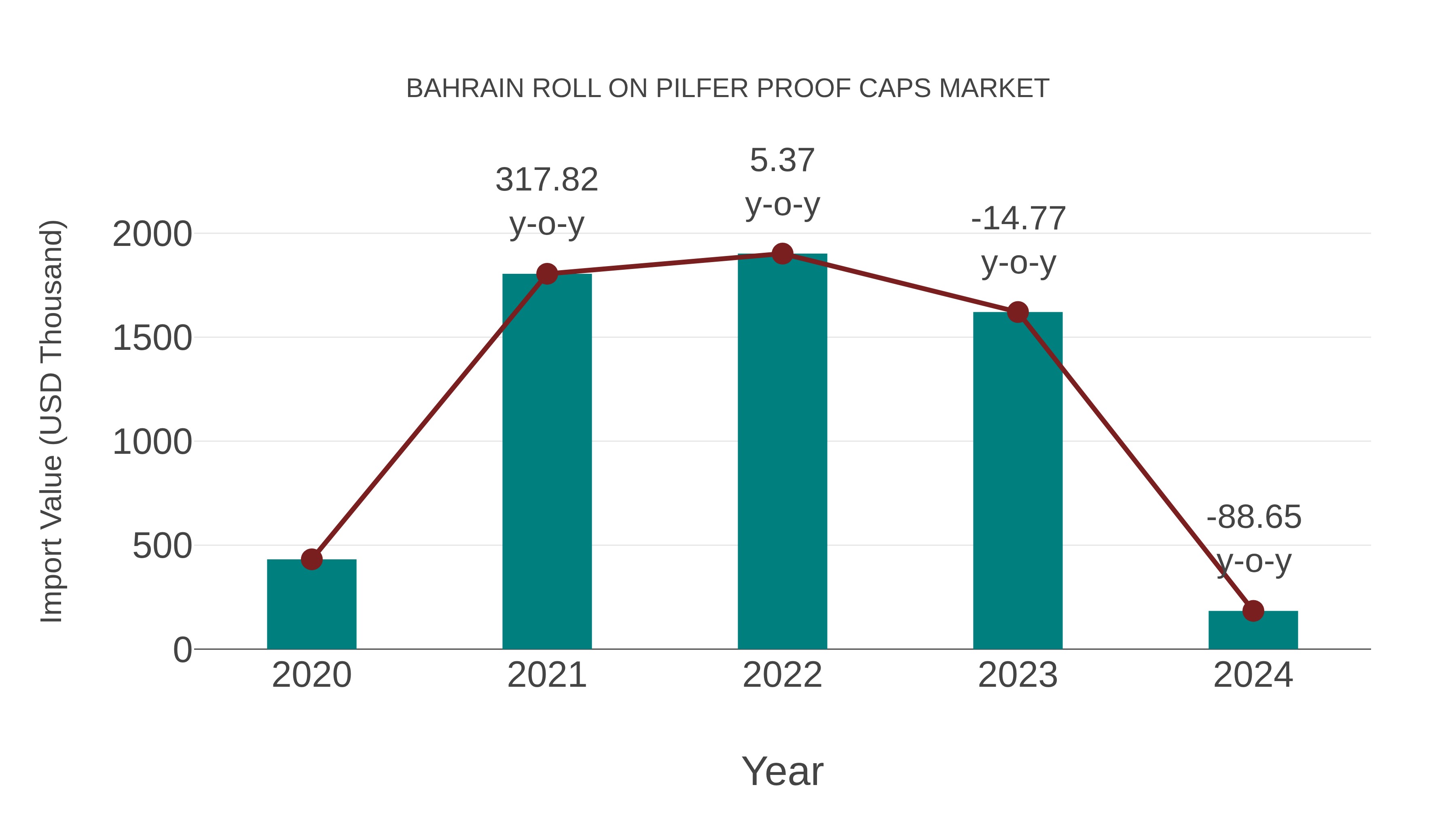  Bahrain Roll on Pilfer Proof Caps Market: Import Trend Analysis