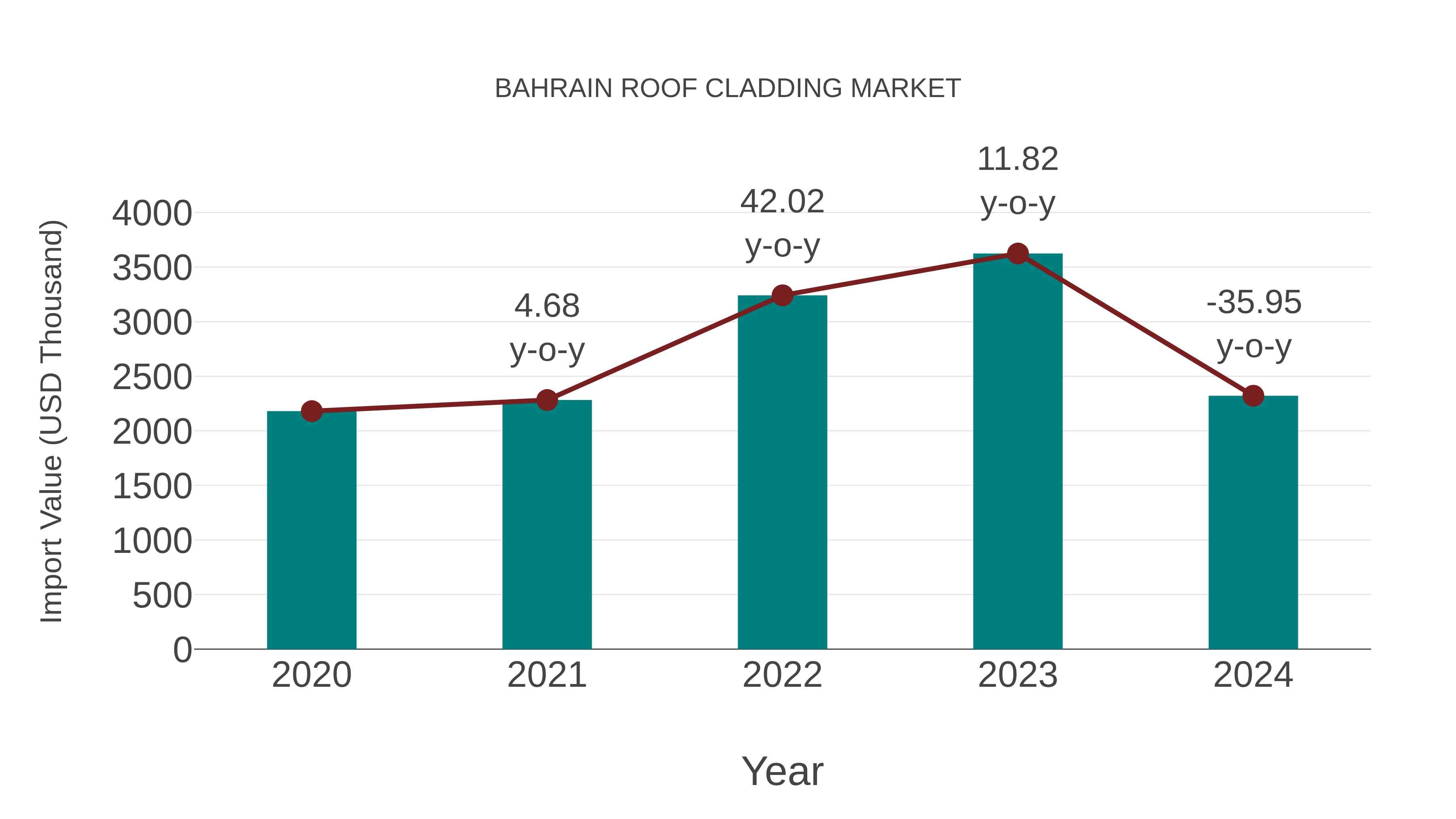  Bahrain Roof Cladding Market: Import Trend Analysis