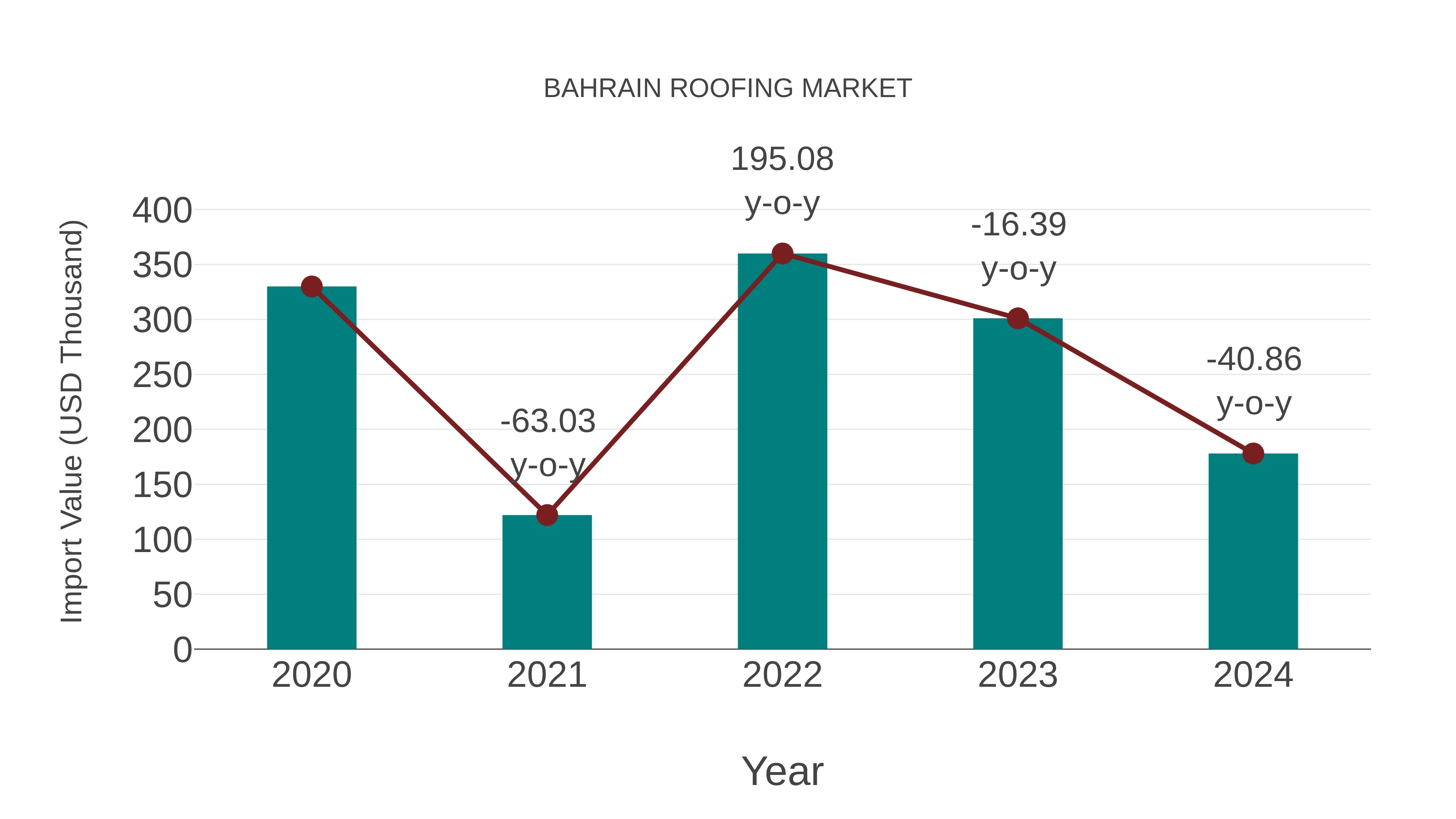  Bahrain Roofing Market: Import Trend Analysis