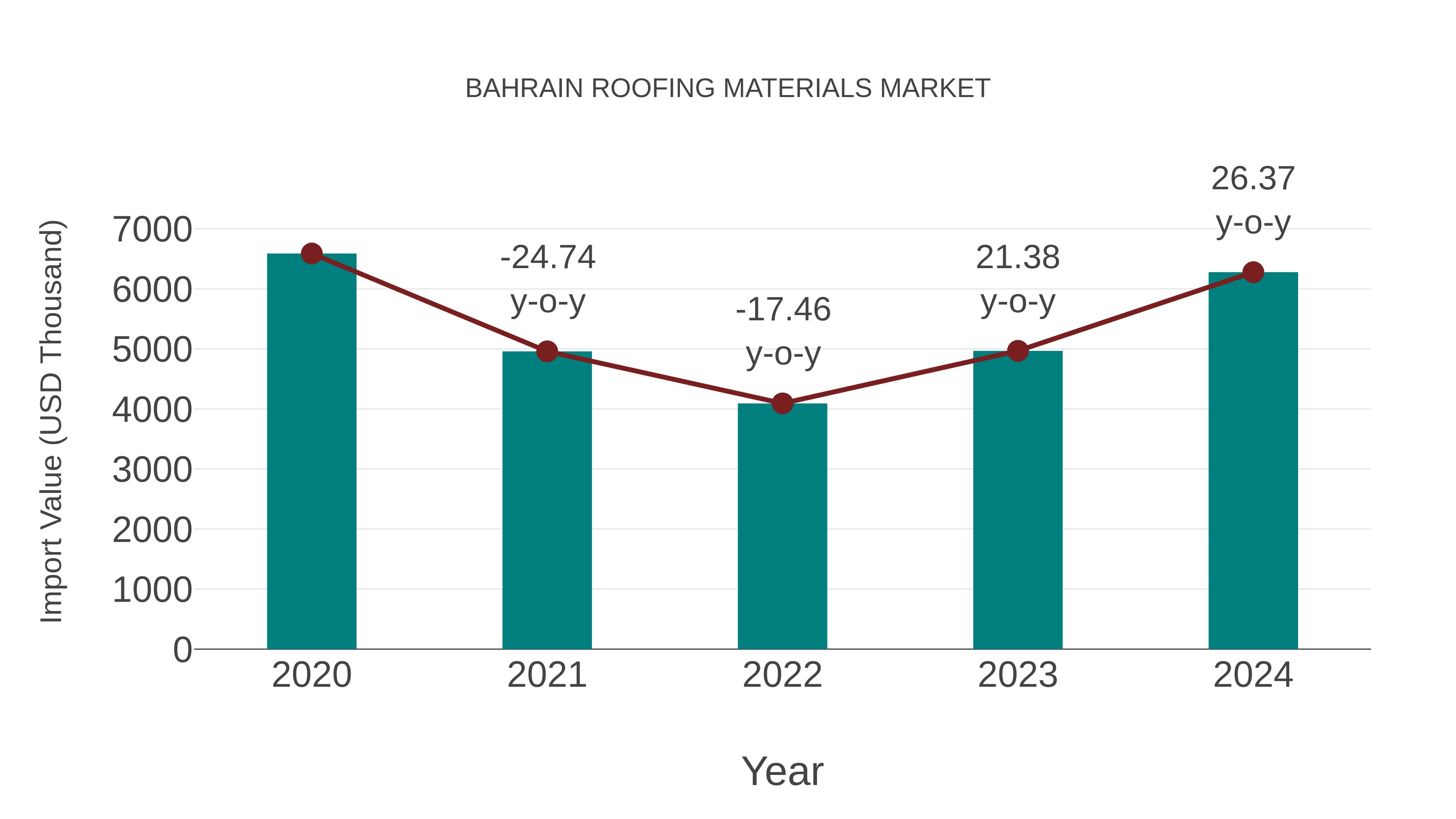 Bahrain Roofing Materials Market: Import Trend Analysis