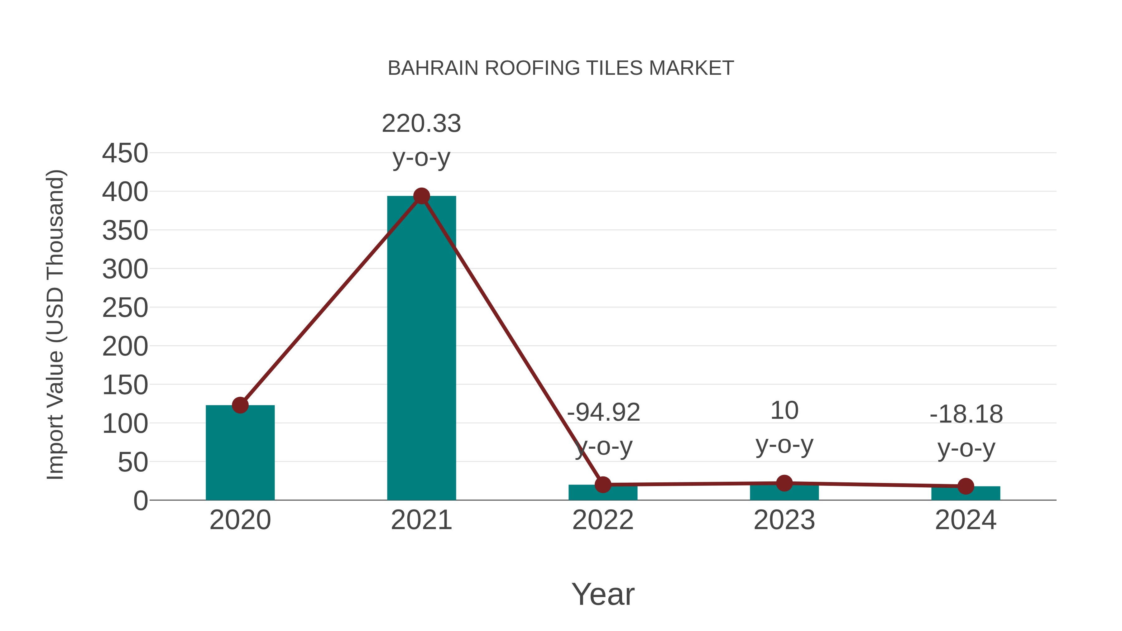  Bahrain Roofing Tiles Market: Import Trend Analysis