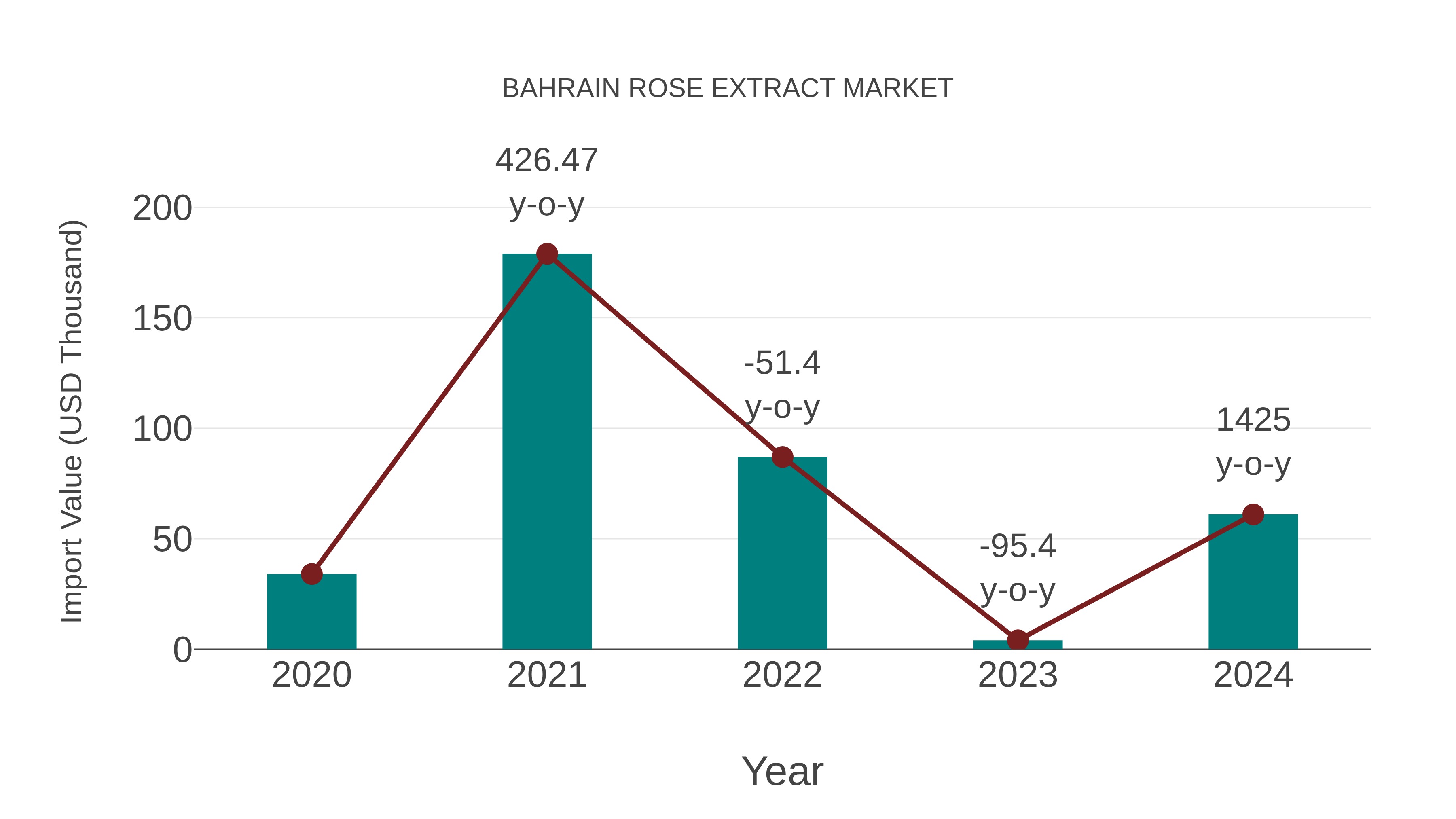  Bahrain Rose Extract Market: Import Trend Analysis