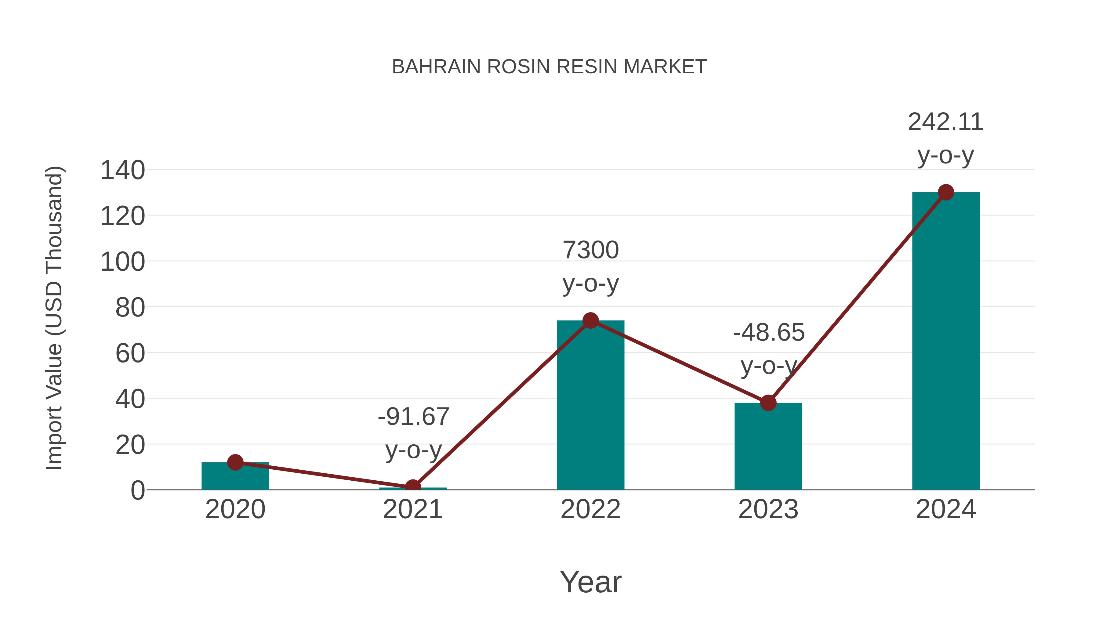  Bahrain Rosin Resin Market: Import Trend Analysis