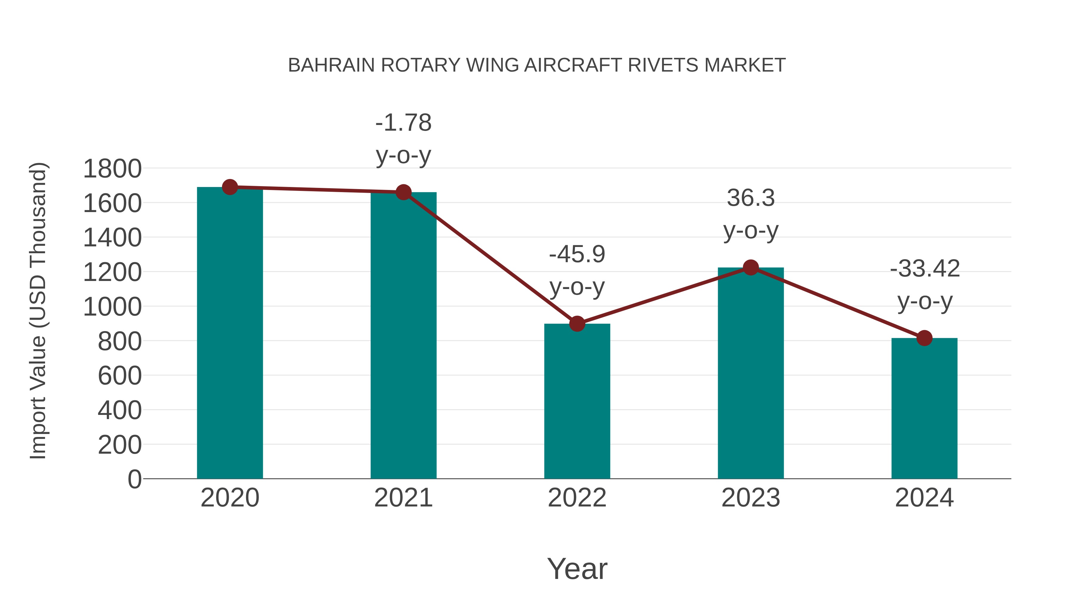  Bahrain Rotary Wing Aircraft Rivets Market: Import Trend Analysis