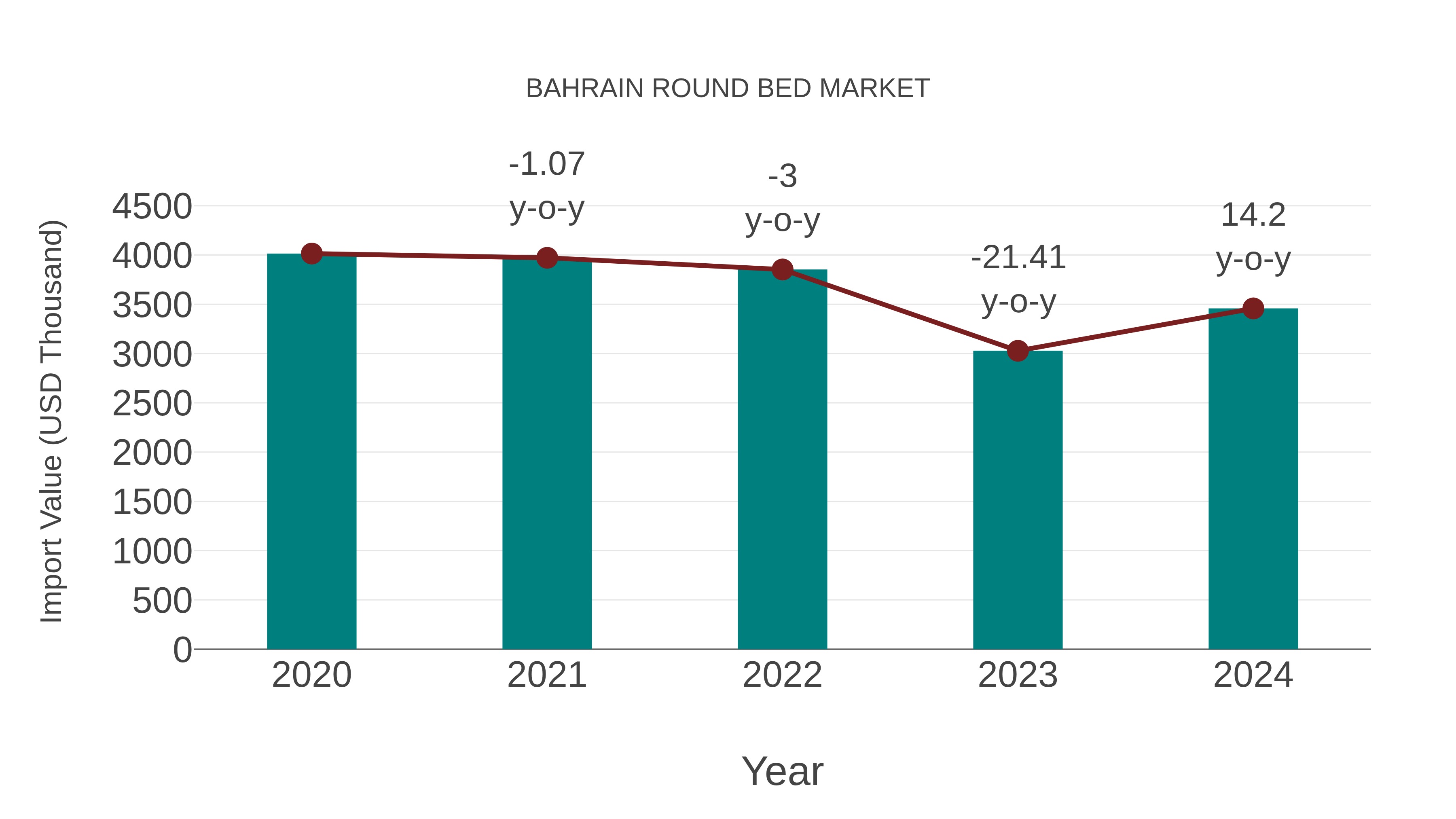 Bahrain Round Bed Market: Import Trend Analysis