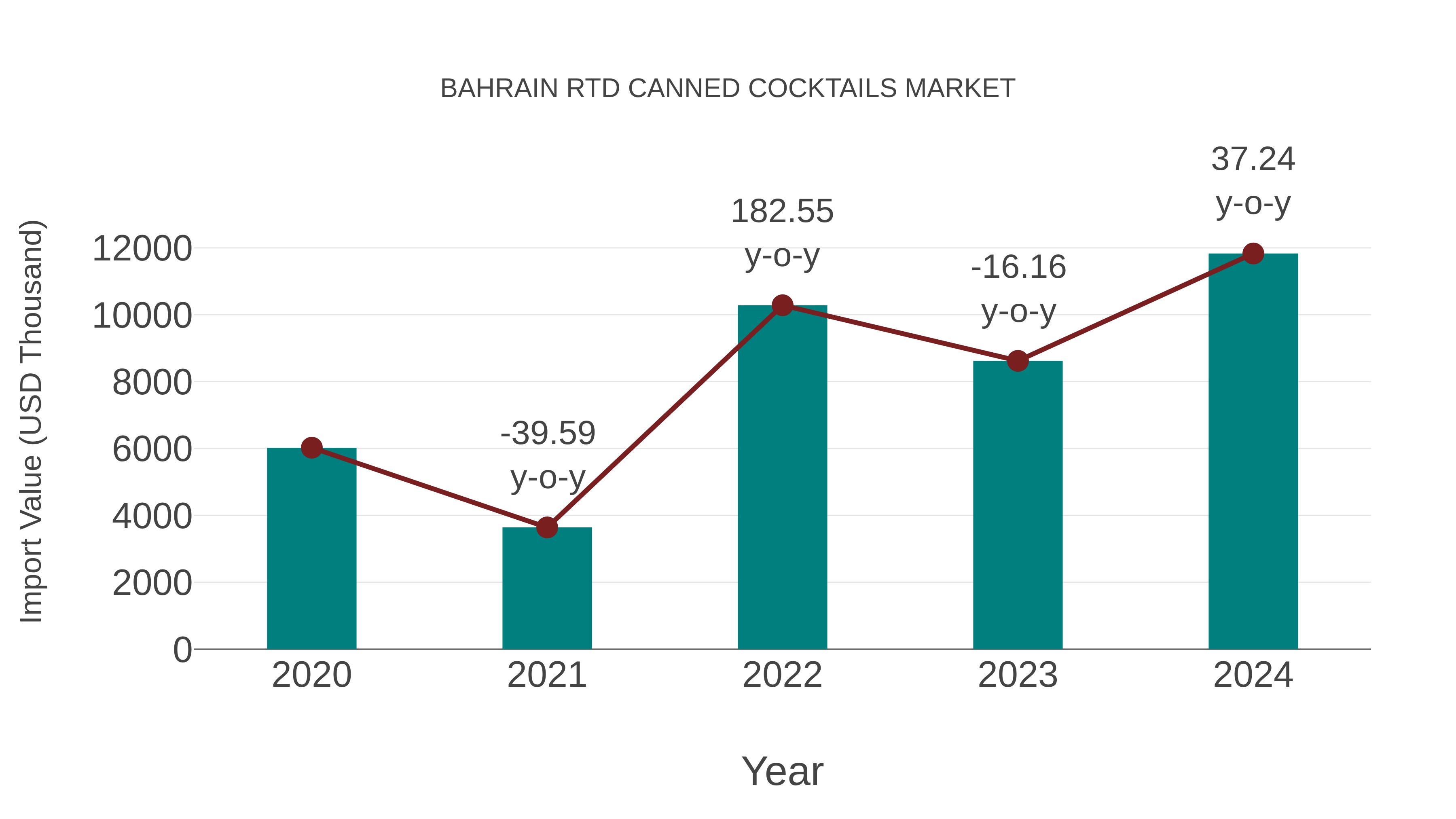  Bahrain Rtd Canned Cocktails Market: Import Trend Analysis