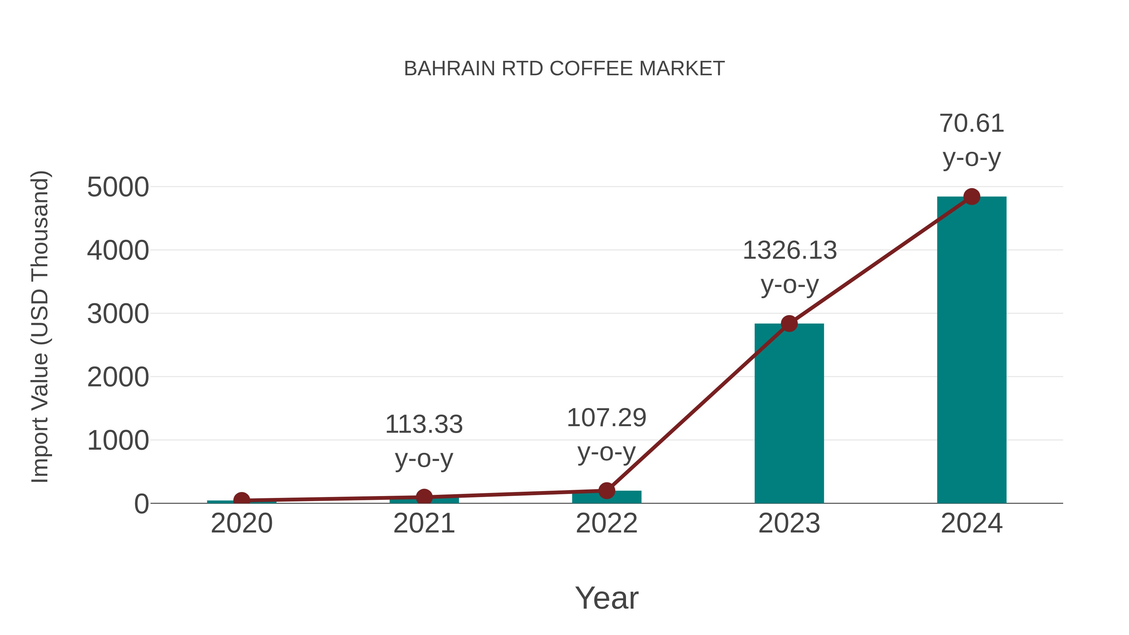  Bahrain Rtd Coffee Market: Import Trend Analysis
