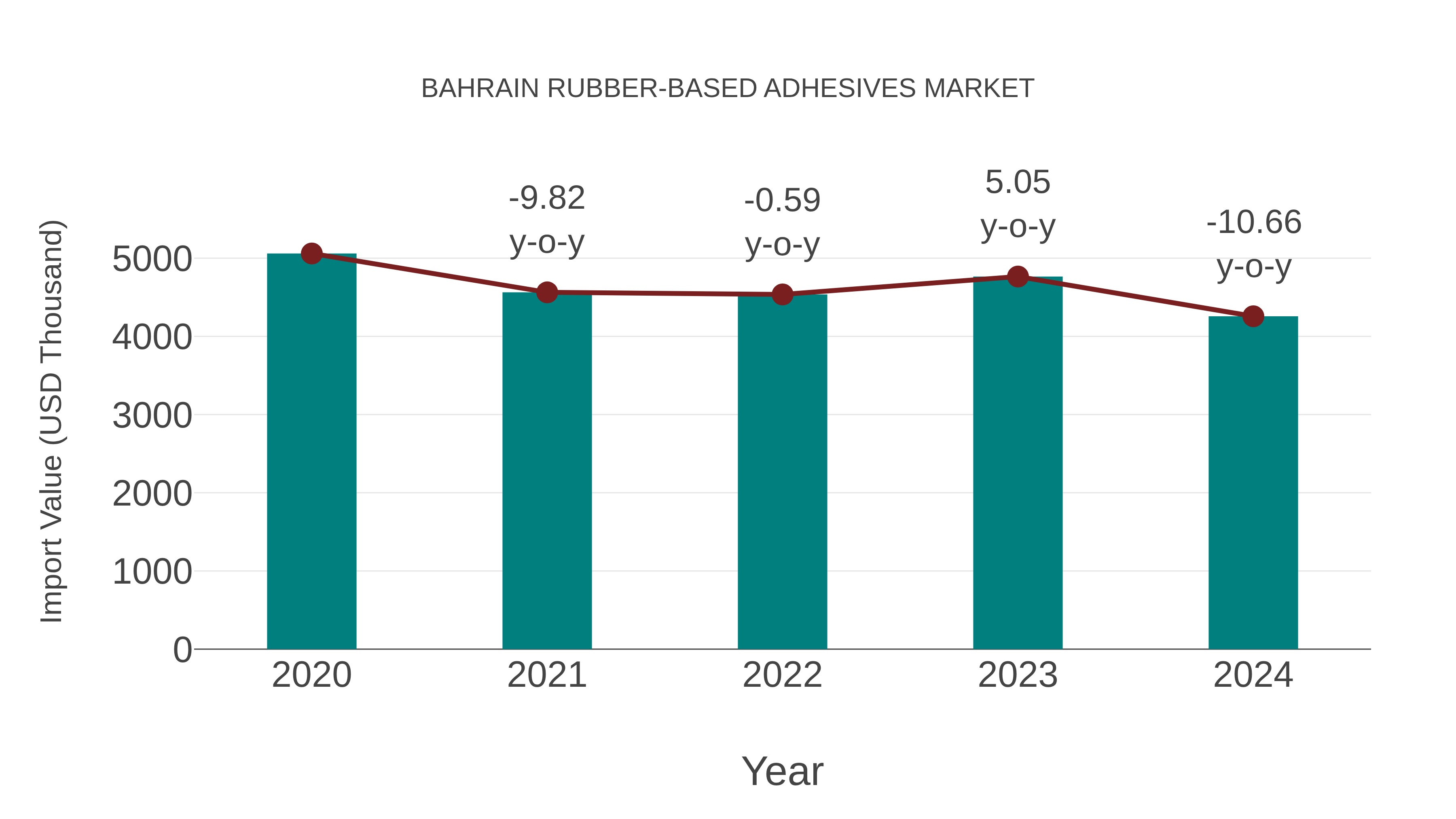  Bahrain Rubber-based Adhesives Market: Import Trend Analysis