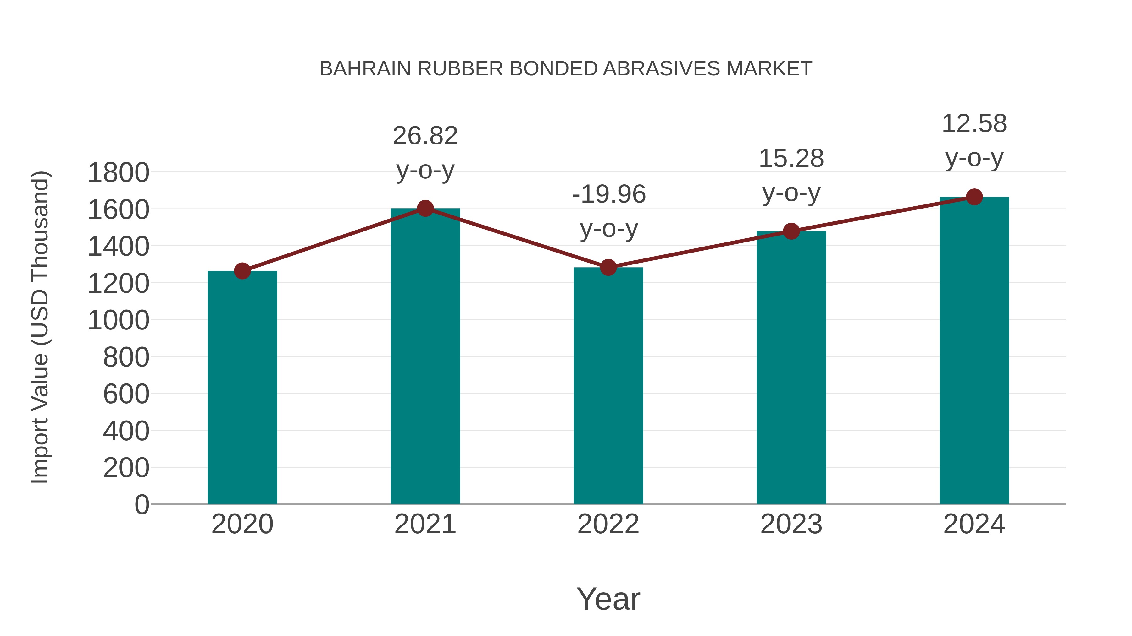 Bahrain Rubber Bonded Abrasives Market: Import Trend Analysis