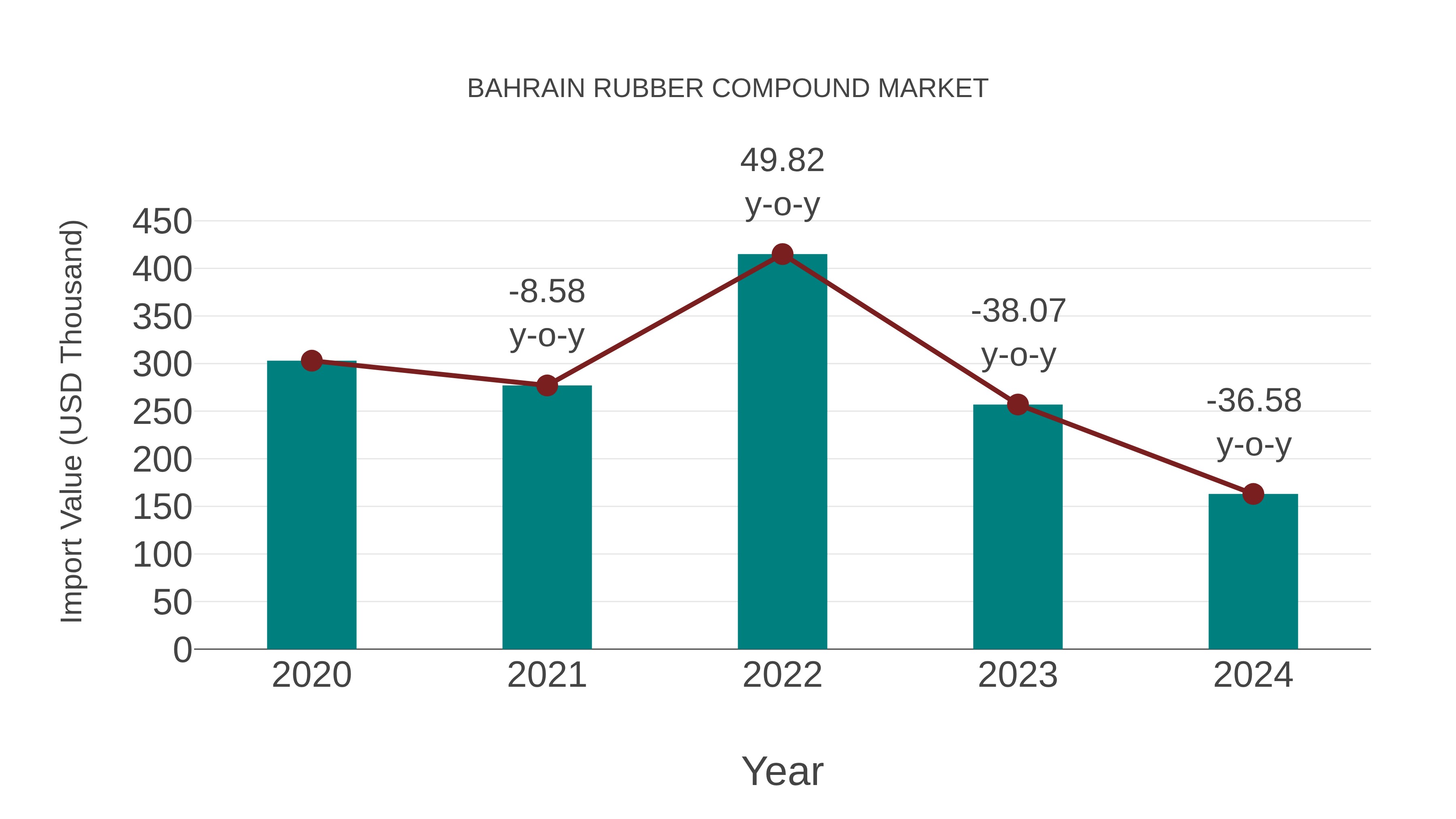  Bahrain Rubber Compound Market: Import Trend Analysis