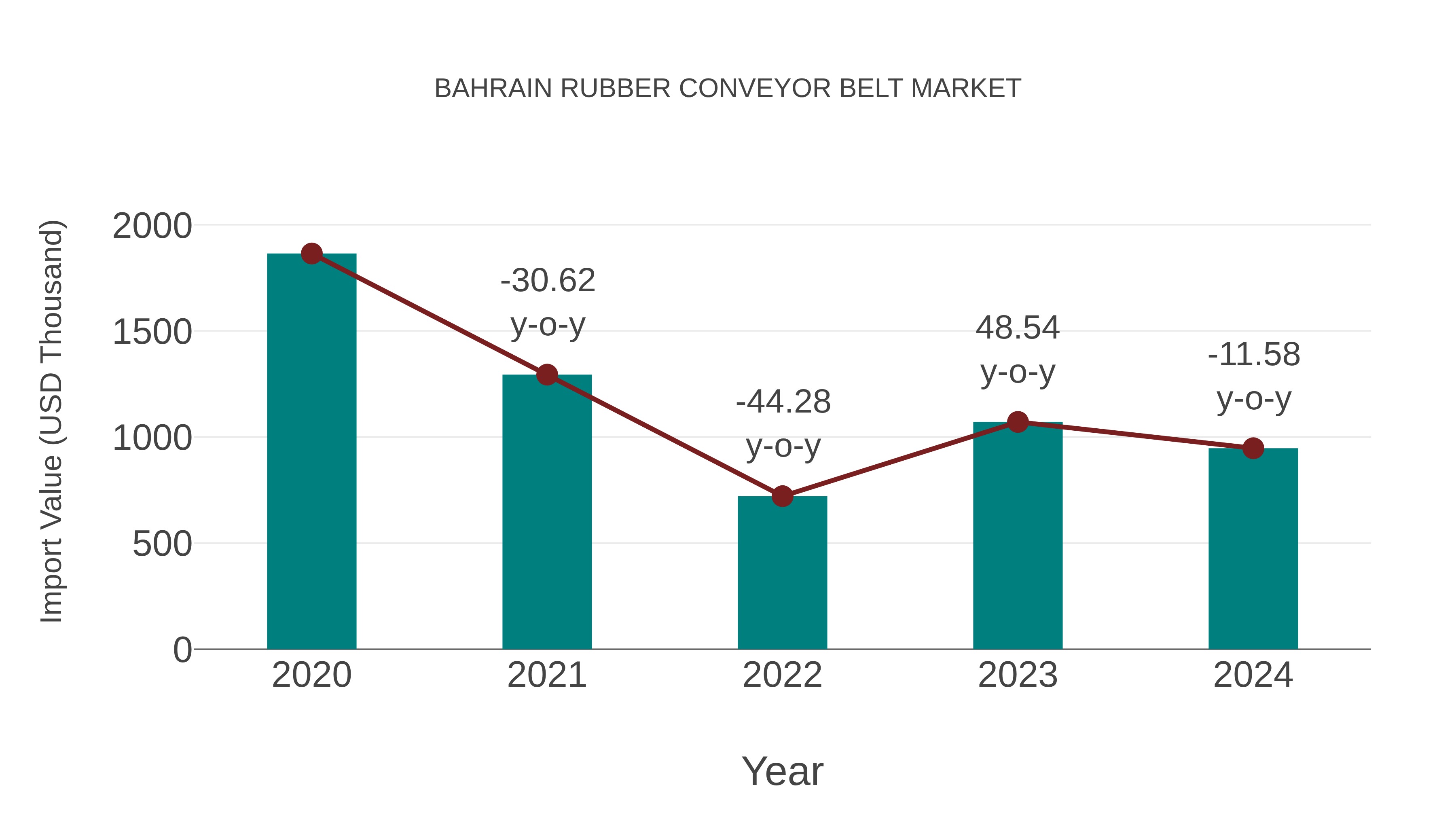 Bahrain Rubber Conveyor Belt Market: Import Trend Analysis