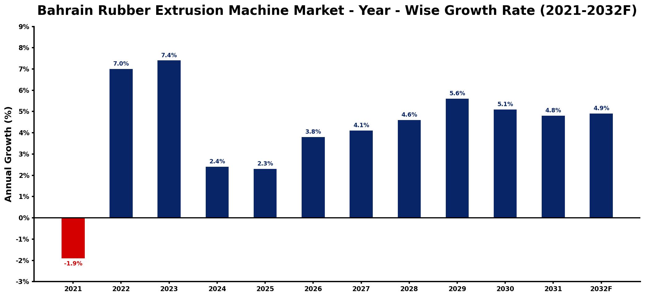 Bahrain Rubber Extrusion Machine Market Year-wise Growth Rate and Key Drivers