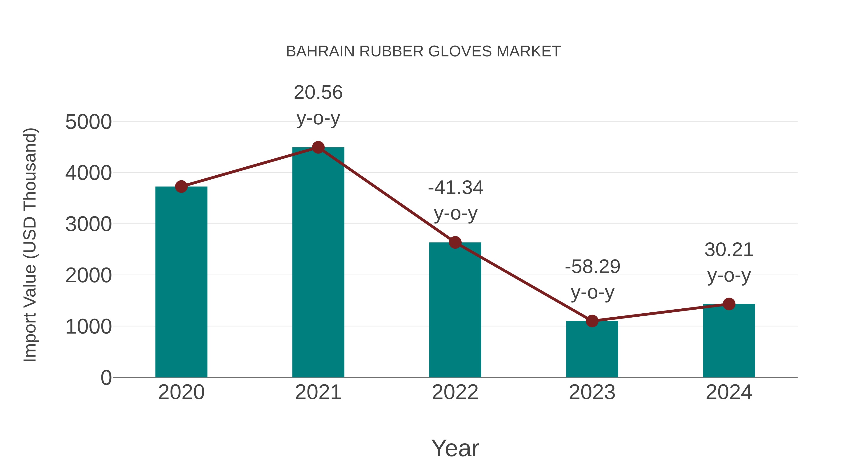  Bahrain Rubber Gloves Market: Import Trend Analysis