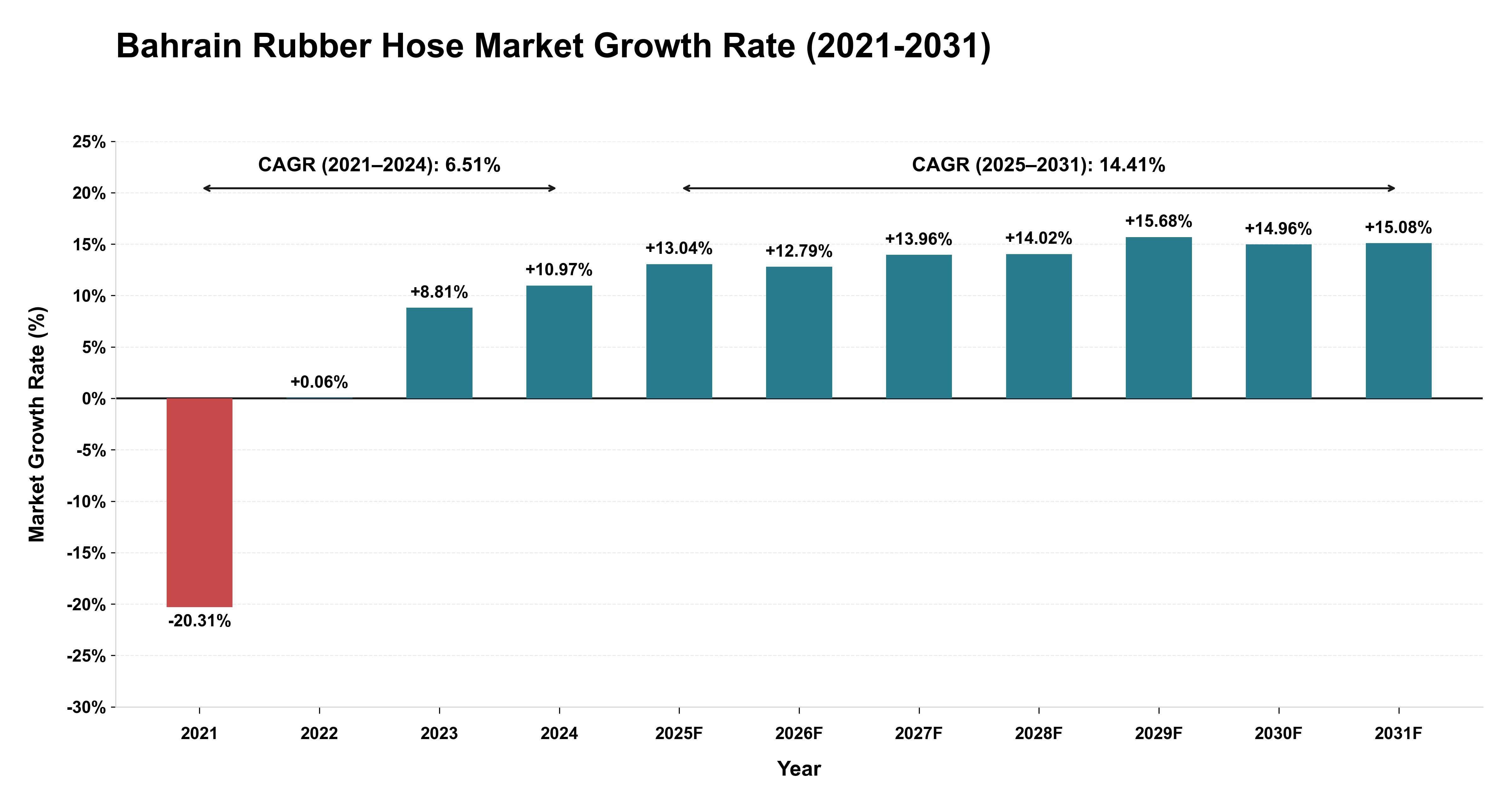 Bahrain Rubber Hose Market Growth Rate Analysis (2021-2031)