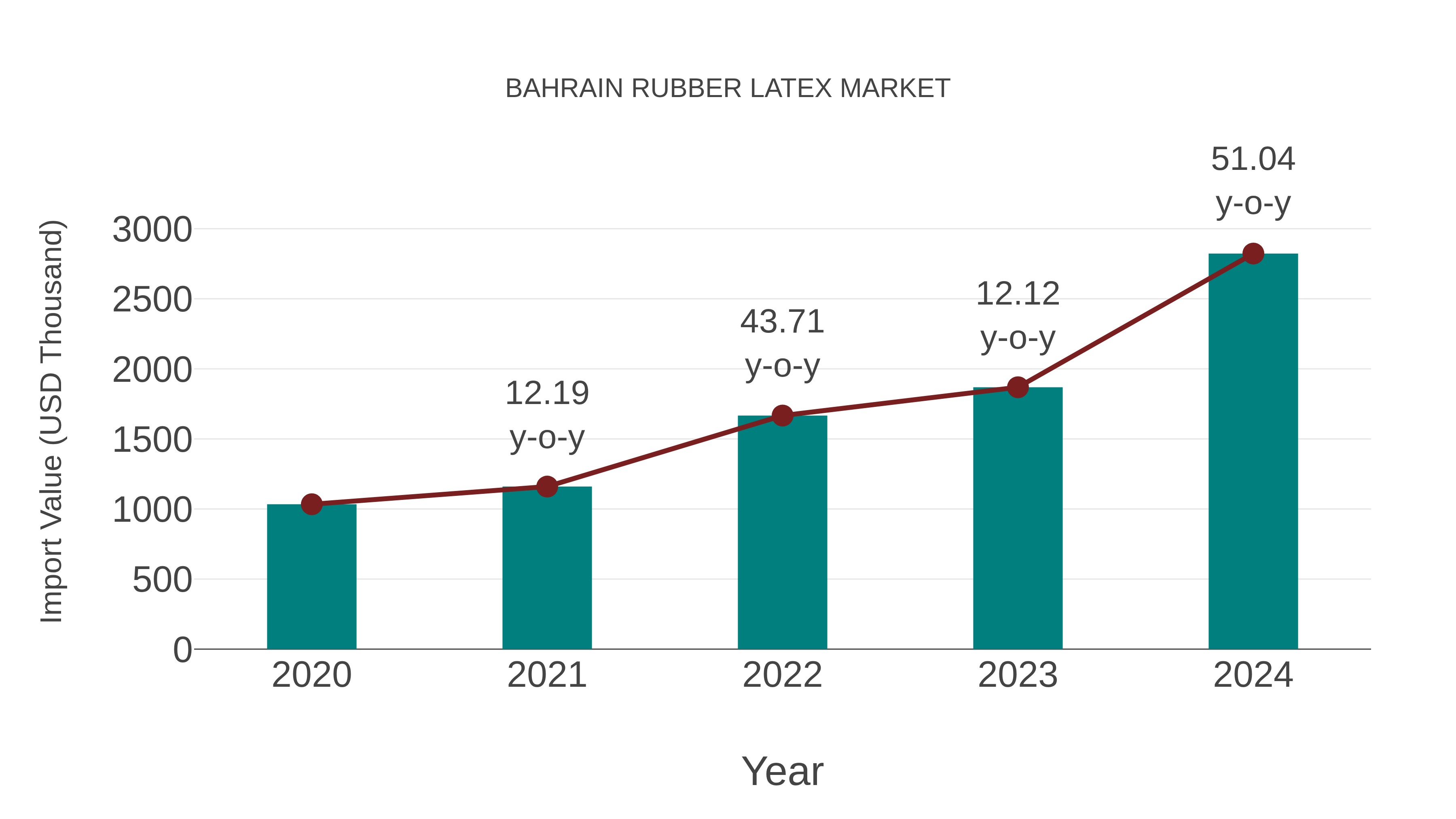  Bahrain Rubber Latex Market: Import Trend Analysis