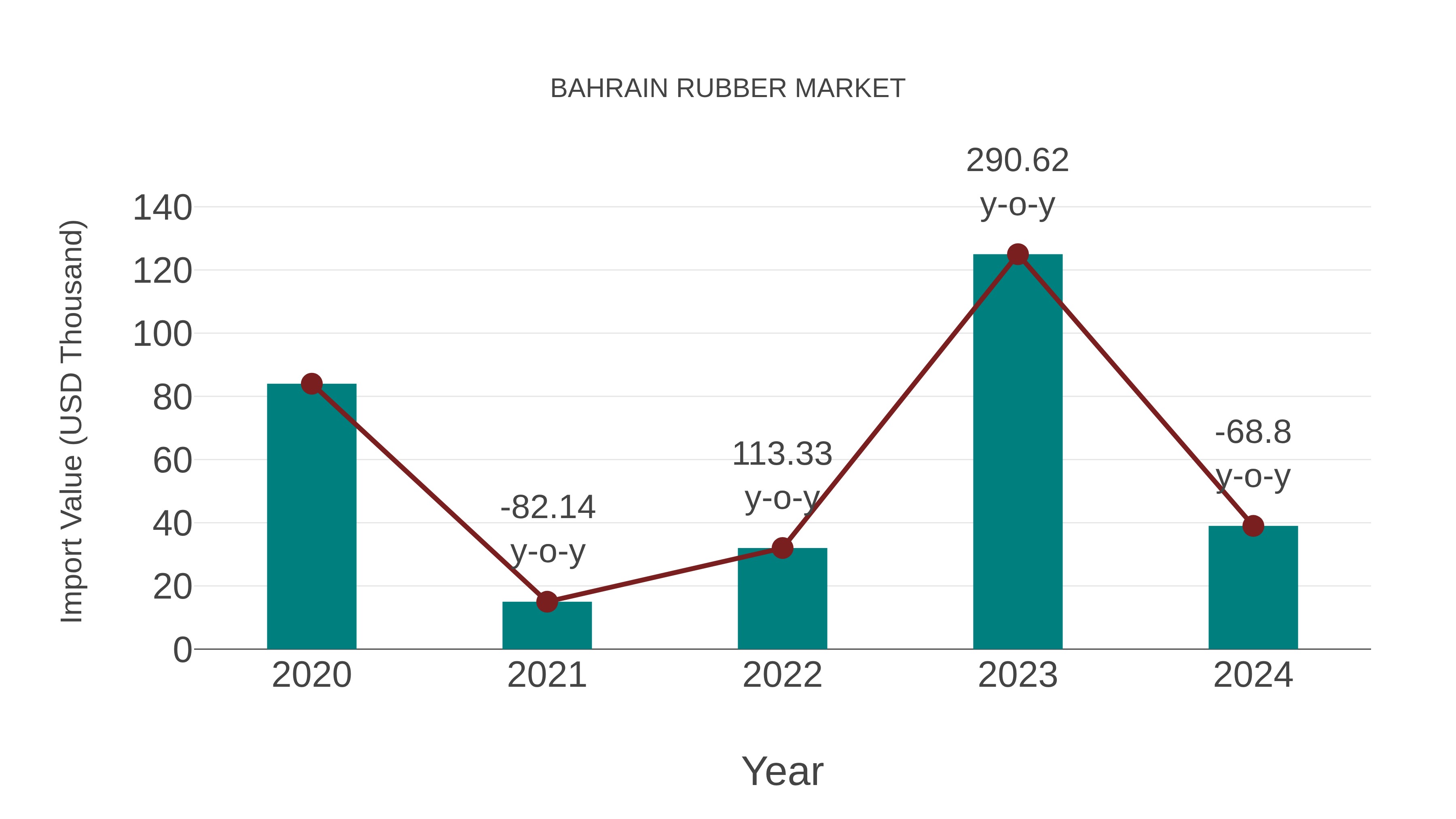  Bahrain Rubber Market: Import Trend Analysis