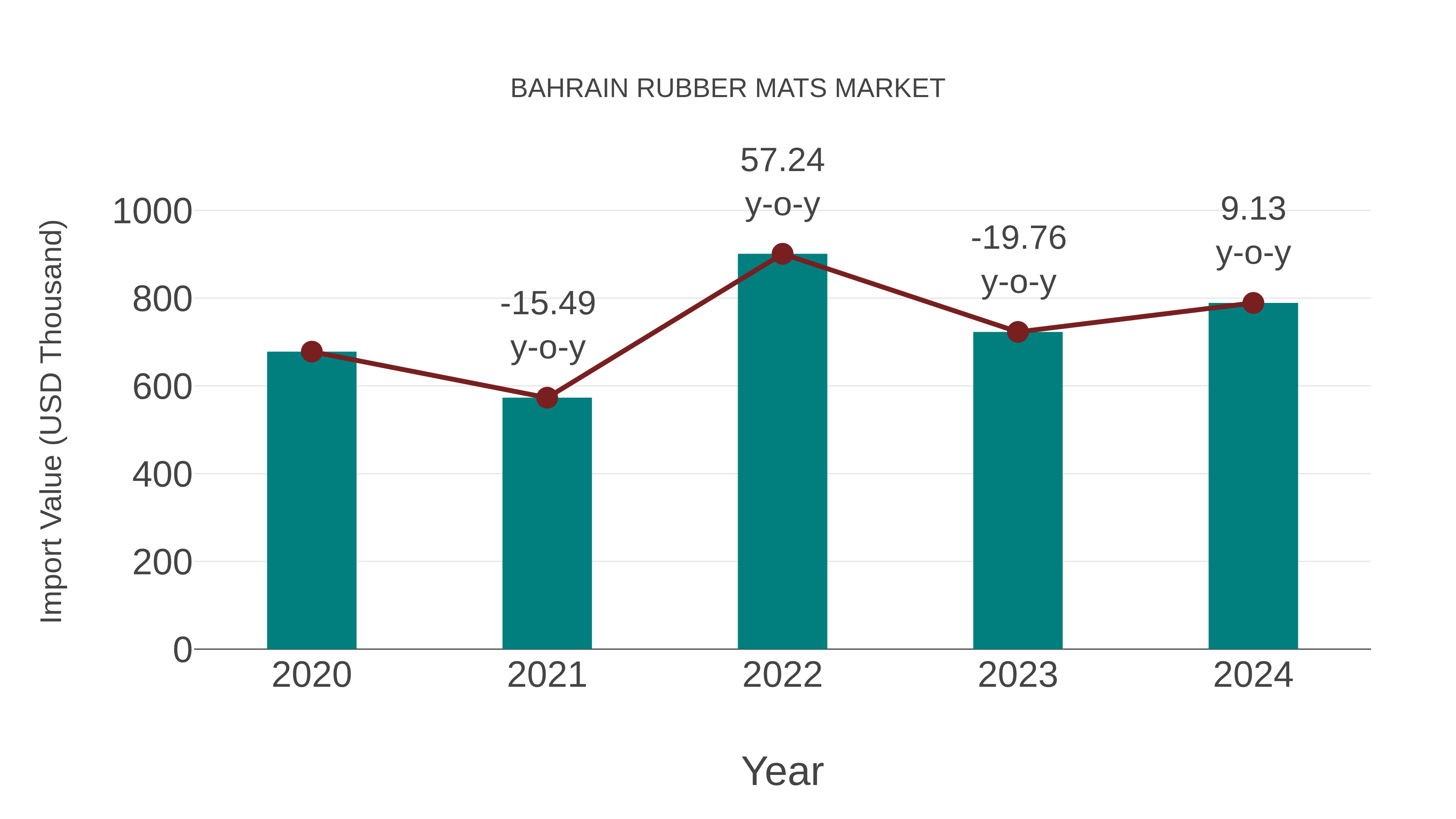 Bahrain Rubber Mats Market: Import Trend Analysis
