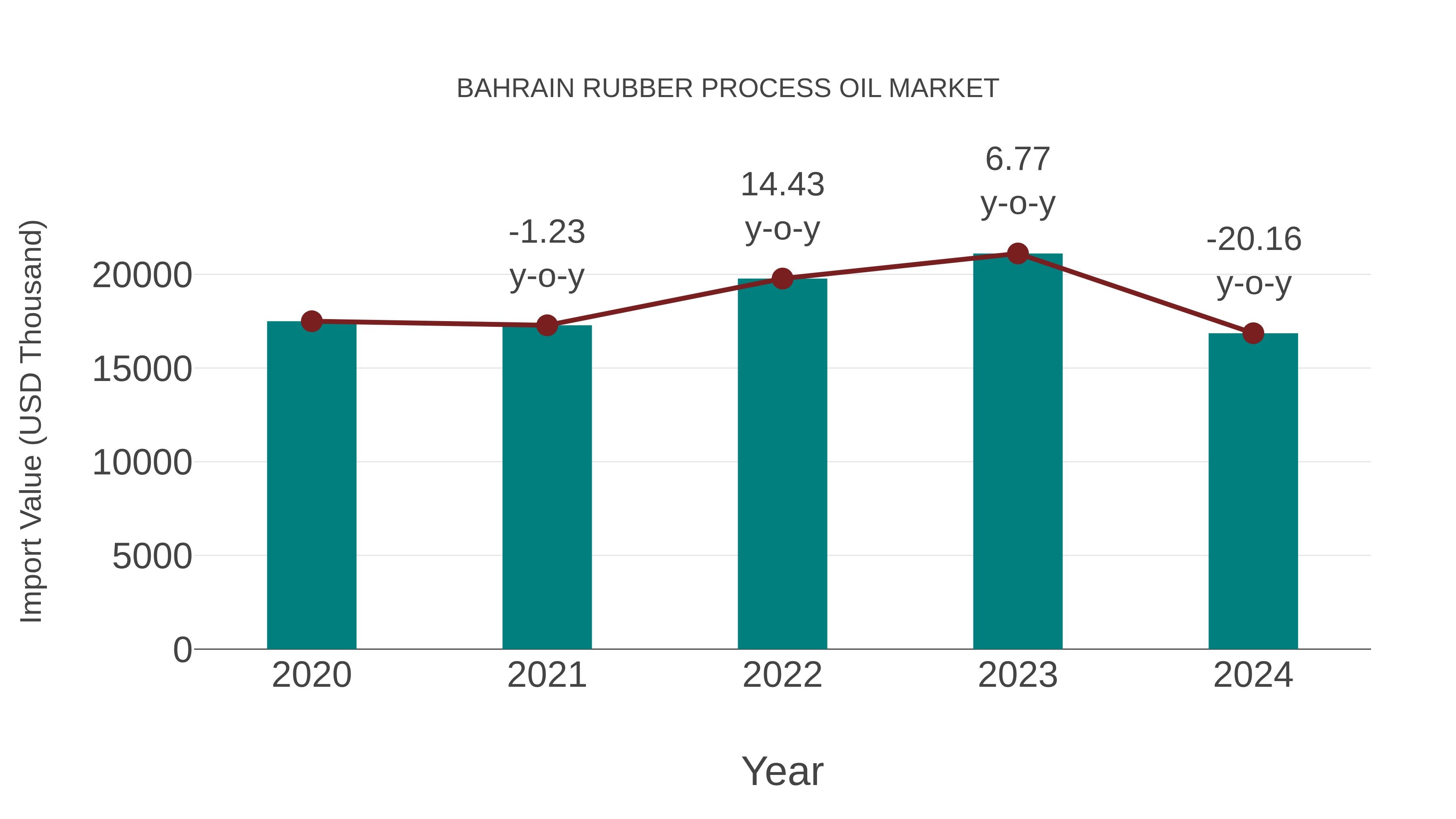  Bahrain Rubber Process Oil Market: Import Trend Analysis