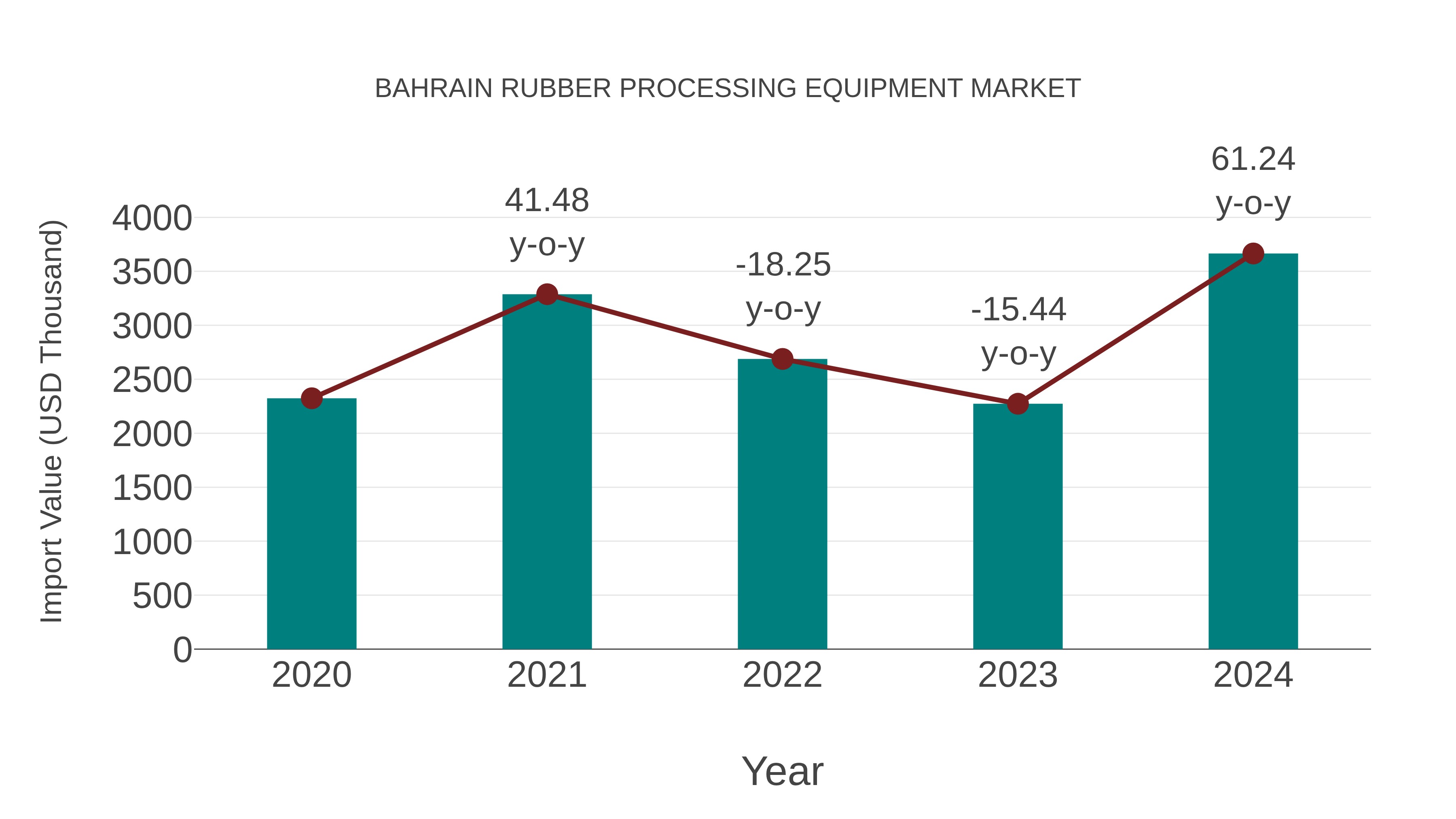  Bahrain Rubber Processing Equipment Market: Import Trend Analysis