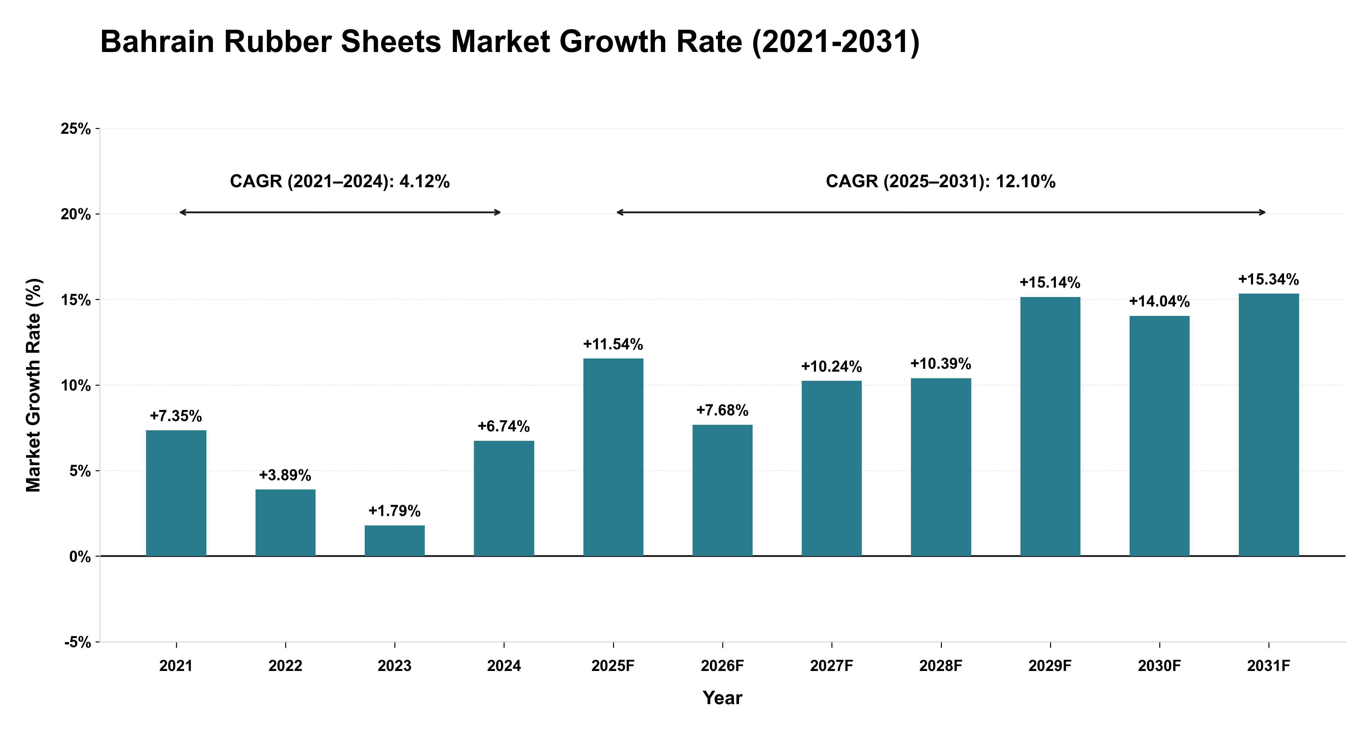 Bahrain Rubber Sheets Market Growth Rate Analysis (2021-2031)