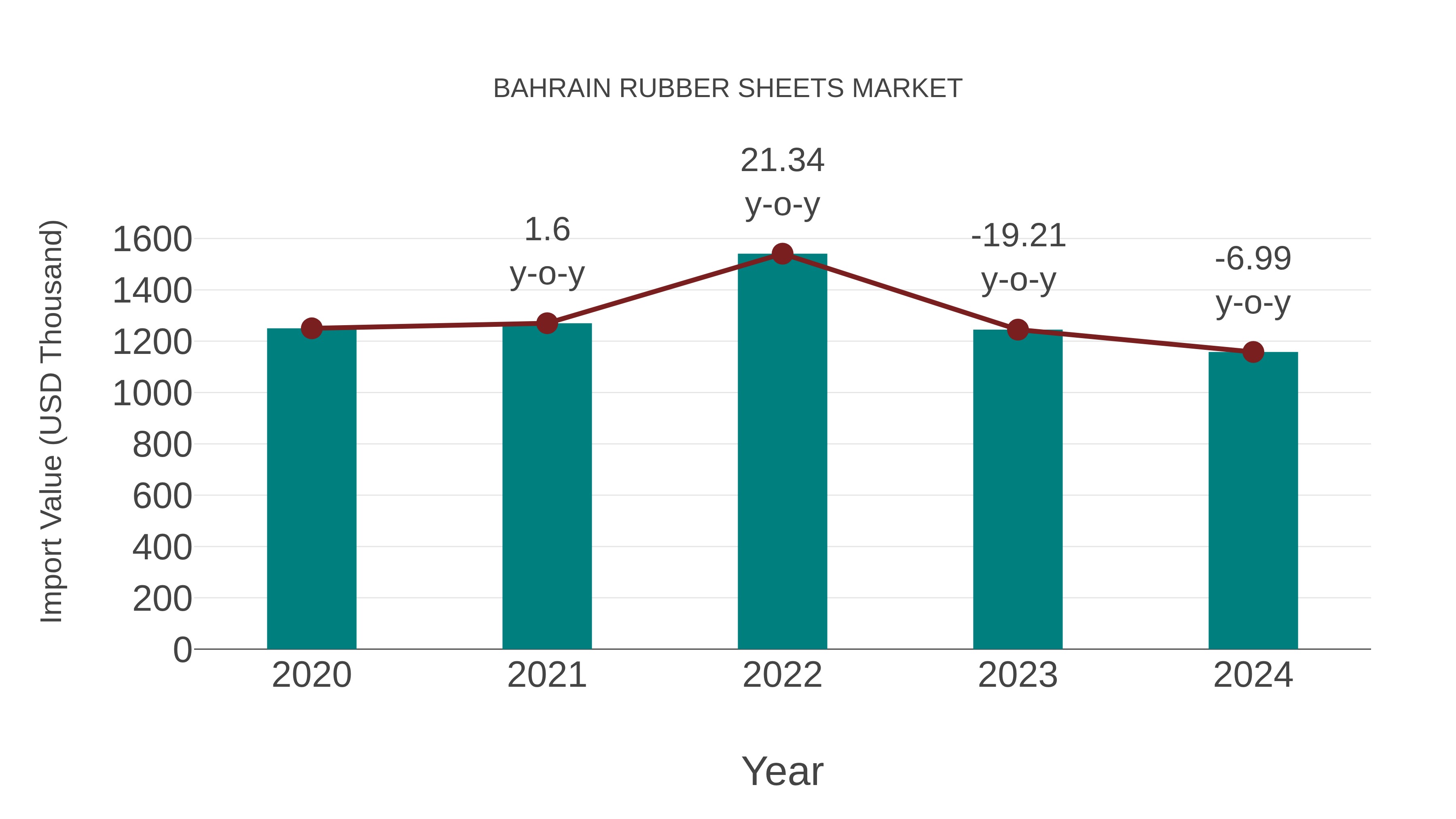 Bahrain Rubber Sheets Market: Import Trend Analysis