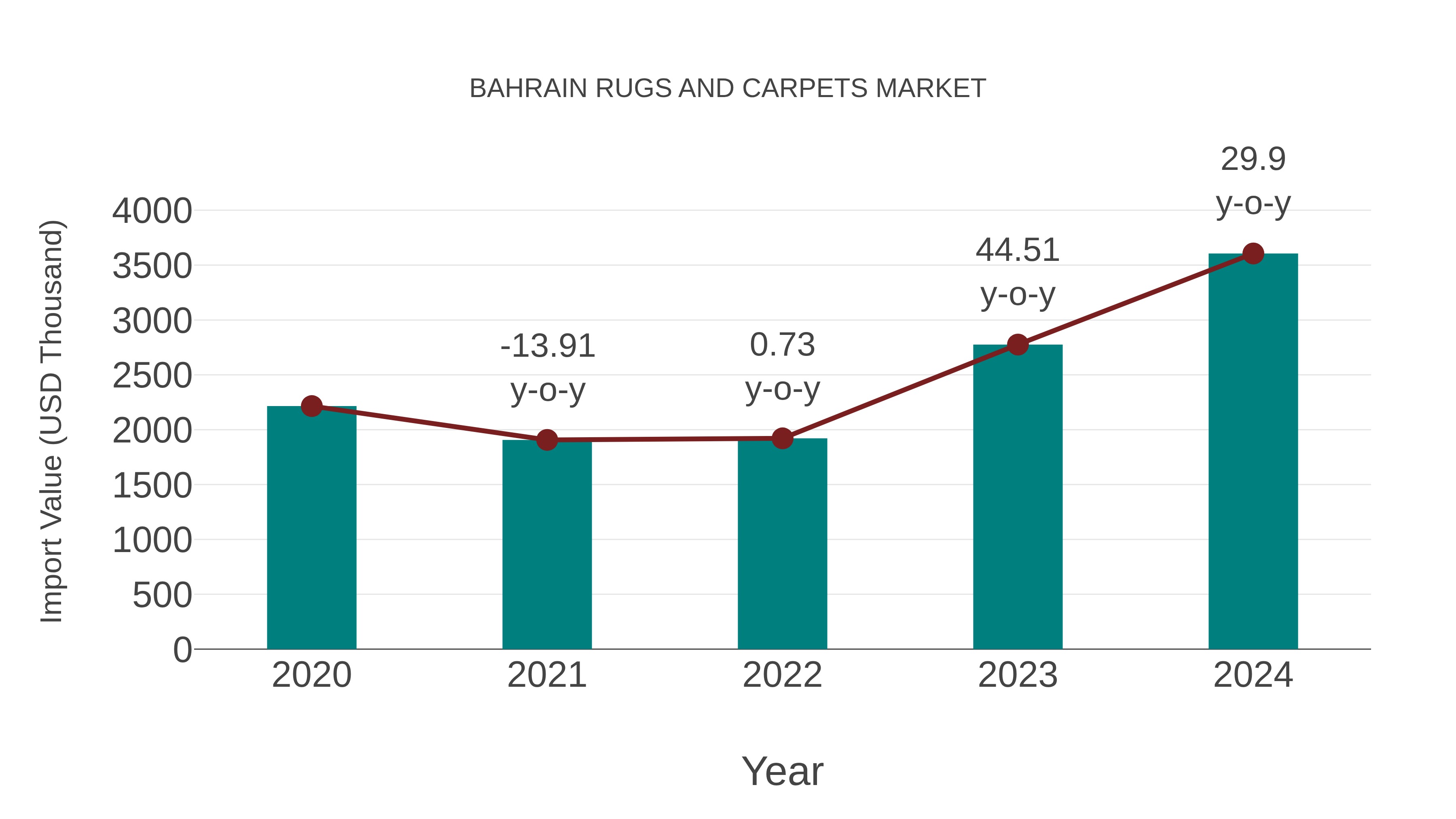 Bahrain Rugs and Carpets Market: Import Trend Analysis